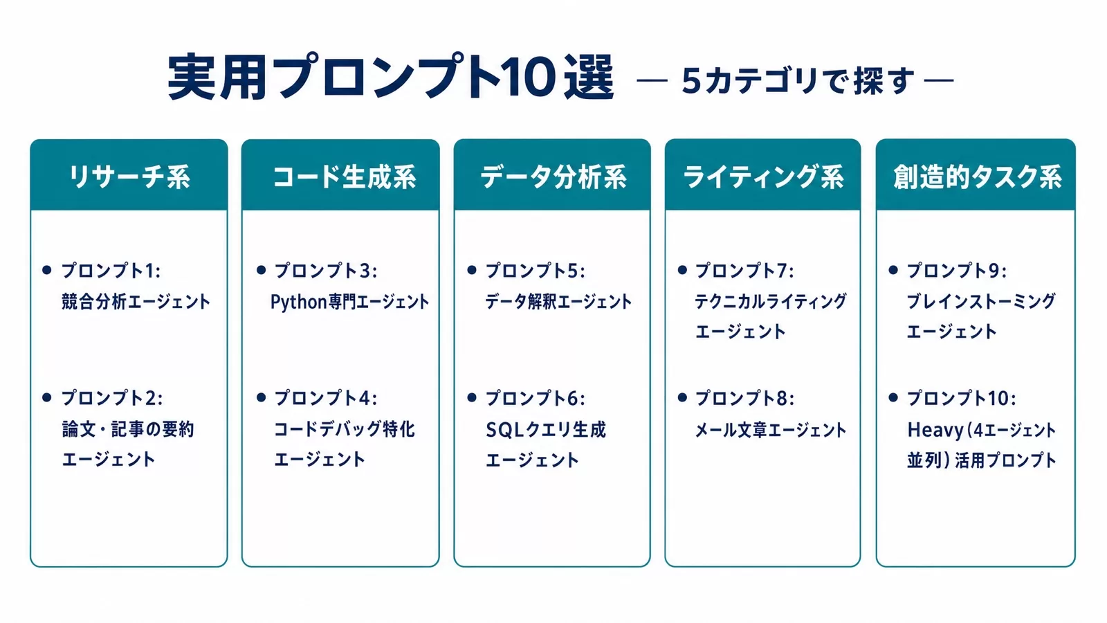 Grokカスタムエージェント用の実用プロンプト10選を5カテゴリに分類した一覧図