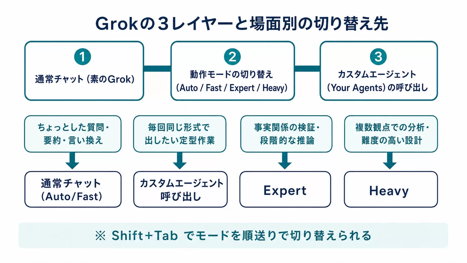 Grokの通常チャット・動作モード切り替え・カスタムエージェントという3レイヤーと、場面別の切り替え先を示した図