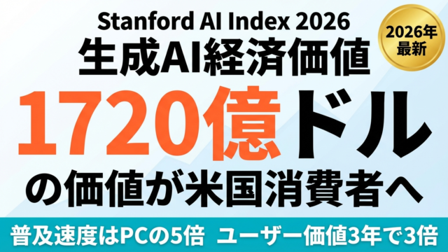 生成AIが米消費者に届けた価値$1720億 — 普及速度の真相【2026年】