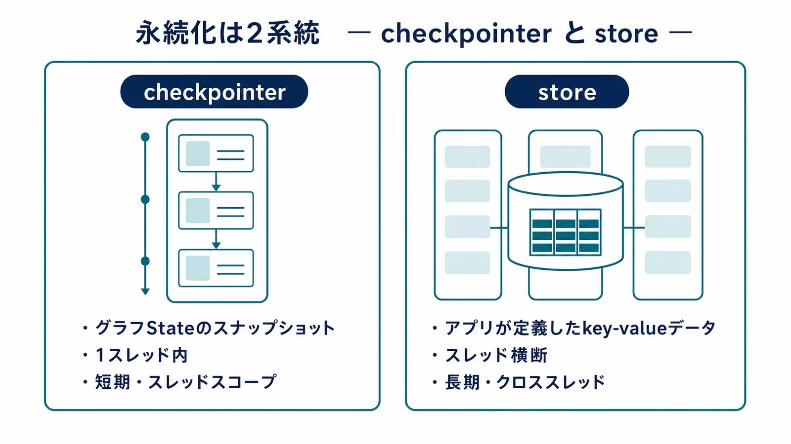 checkpointerとstoreの比較図。checkpointerはグラフStateのスナップショットを1スレッド内に短期保存し、storeはアプリが定義したkey-valueデータをスレッド横断で長期保存する
