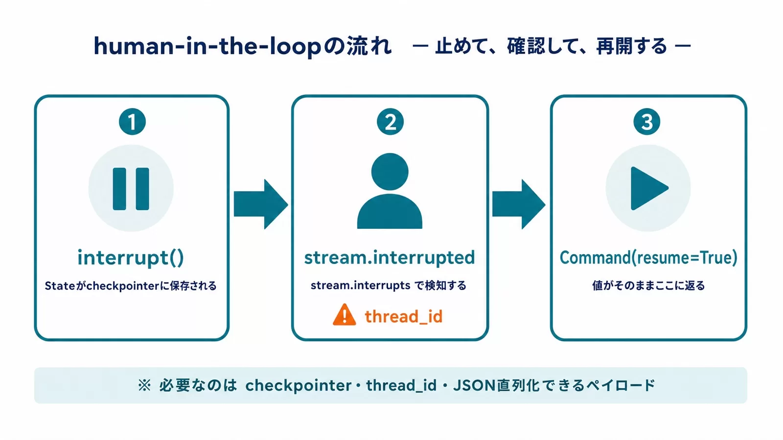 human-in-the-loopの流れ。ノード内でinterrupt()を呼ぶとStateがcheckpointerに保存されて停止し、Command(resume=...)で再開する
