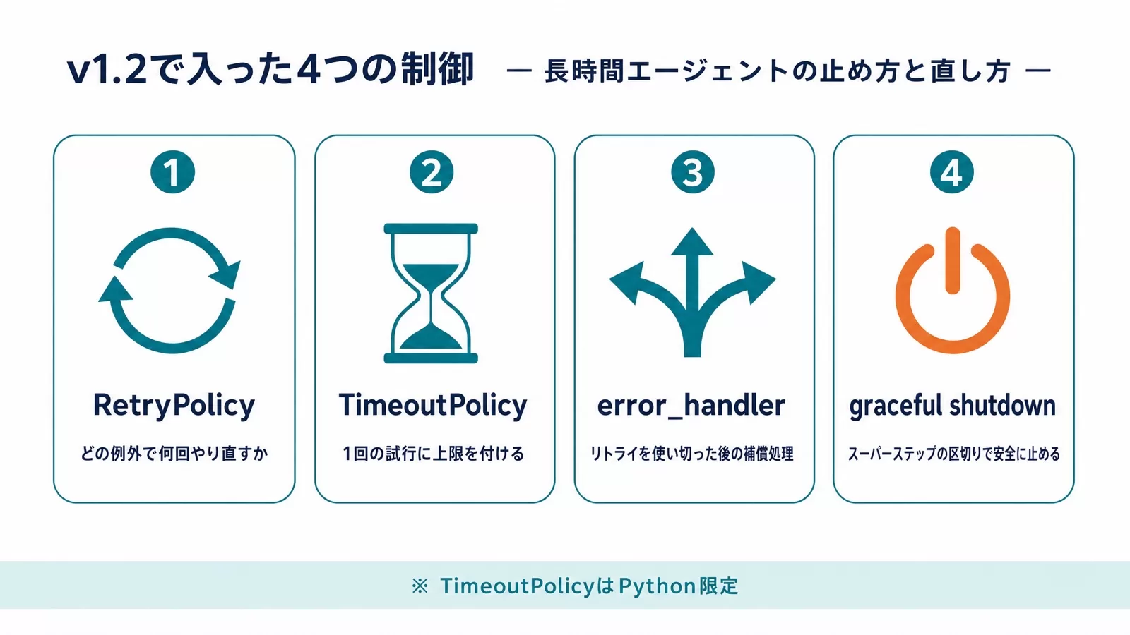 LangGraph v1.2で追加された4つの制御。RetryPolicy、TimeoutPolicy、error_handler、graceful shutdownの役割を並べた図
