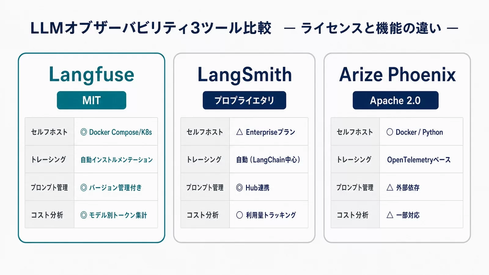 Langfuse・LangSmith・Arize Phoenixの3ツールをライセンス/セルフホスト/トレーシング/プロンプト管理/コスト分析で並べた比較サマリー図