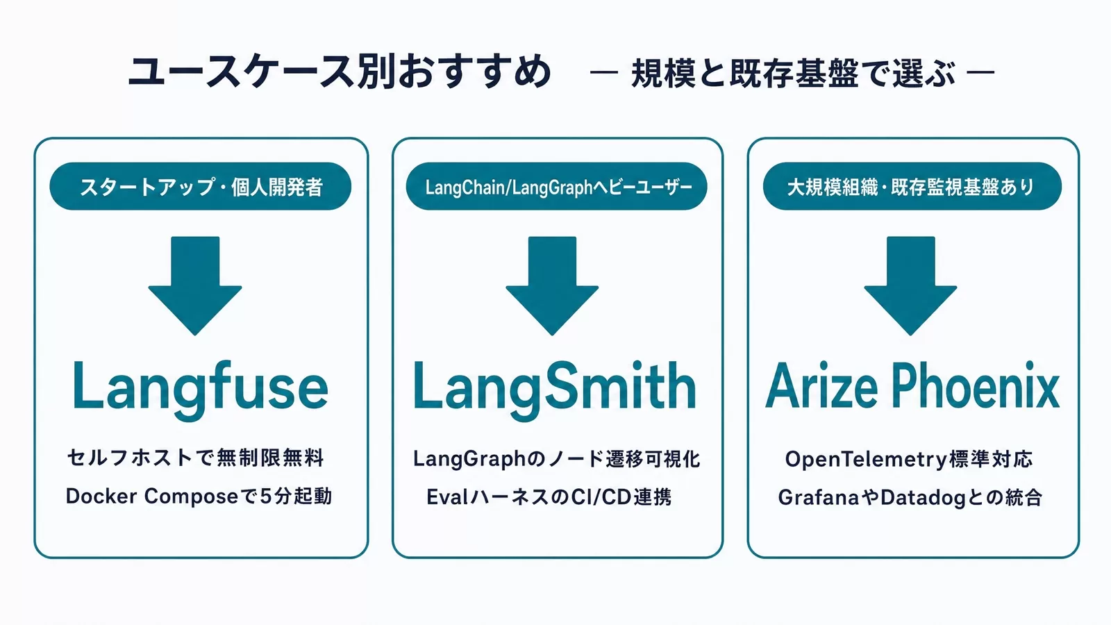 スタートアップはLangfuse、LangChainヘビーユーザーはLangSmith、大規模組織はArize Phoenixというユースケース別の振り分け図