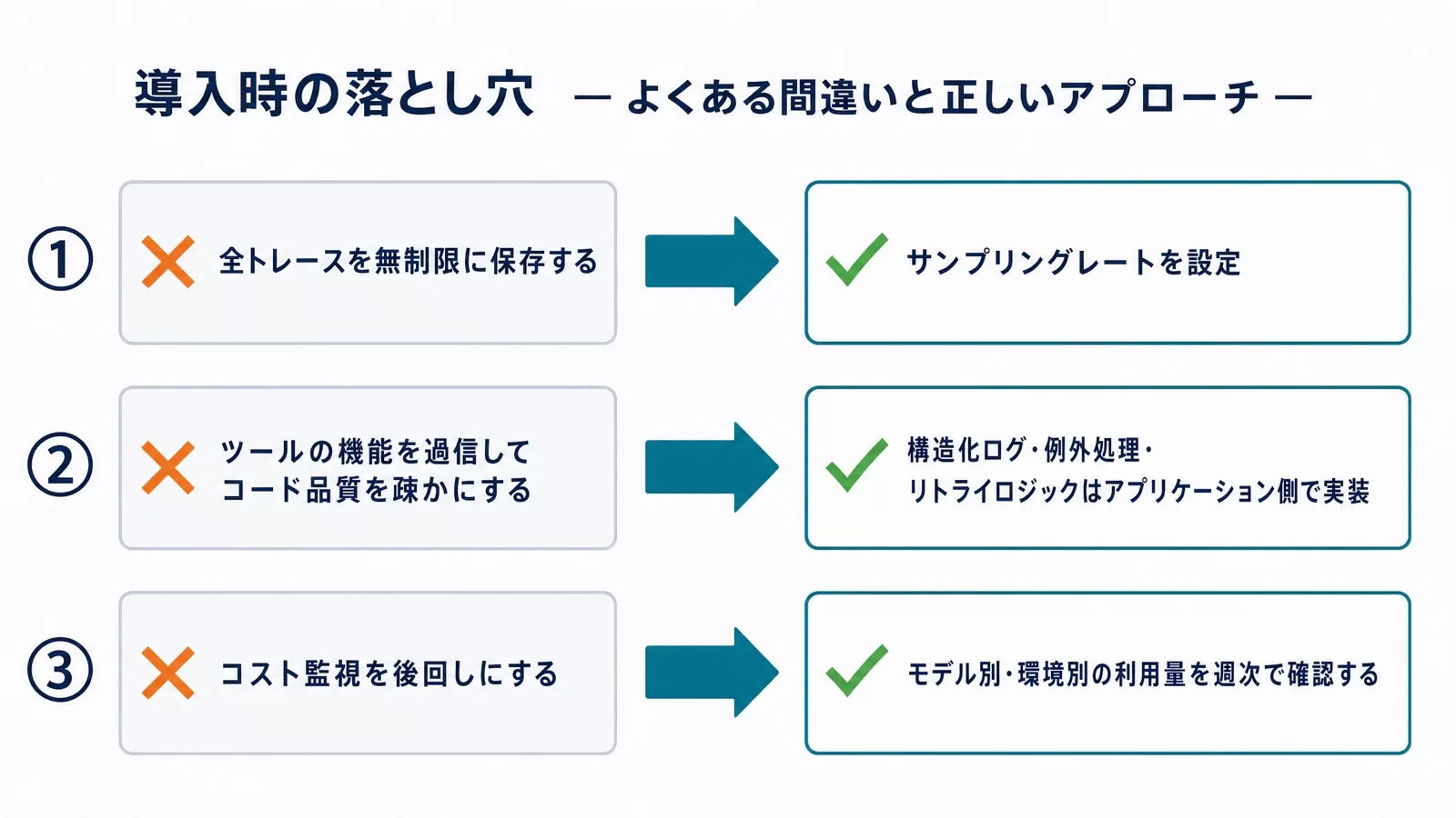 全トレース無制限保存・ツール過信・コスト監視の後回しという3つの落とし穴と、その回避策を並べた図
