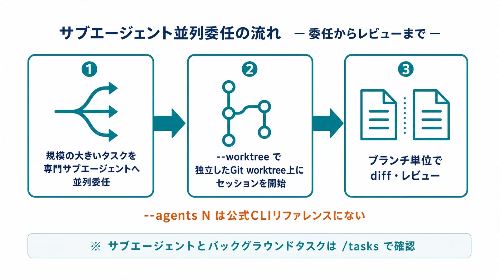 Grok Buildが専門サブエージェントへ並列委任し、worktree単位でレビューする流れを示した図
