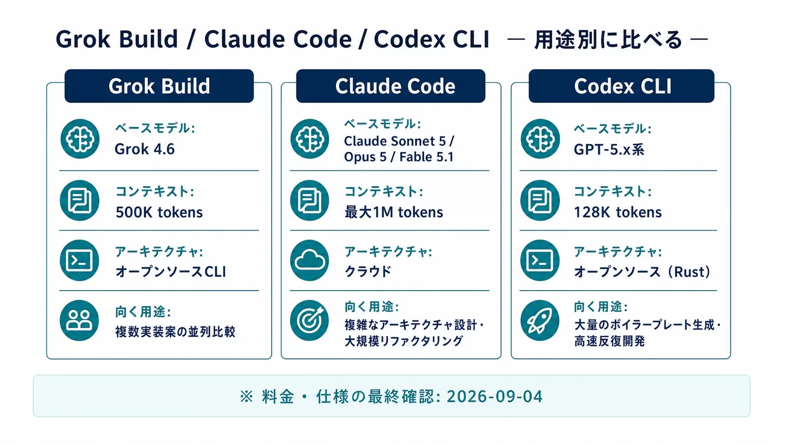 Grok Build・Claude Code・Codex CLIを用途別に比べた3列比較図