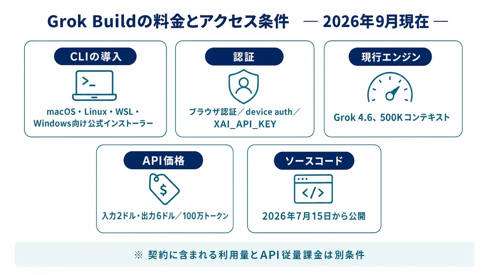 Grok Buildの導入方法・認証・現行エンジン・API価格・ソースコード公開状況をまとめた図