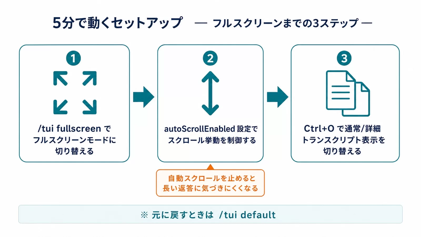 Claude CodeのTUIを5分で設定する3ステップを示した手順フロー図