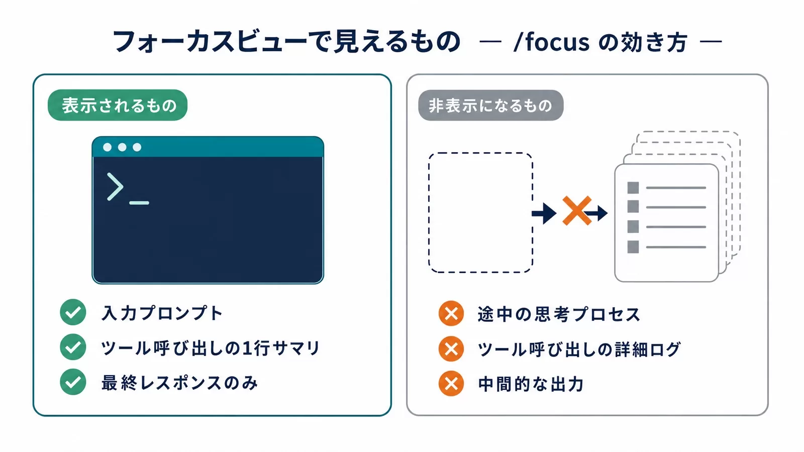 Claude Codeのフォーカスビューで表示されるものと非表示になるものを並べた比較図
