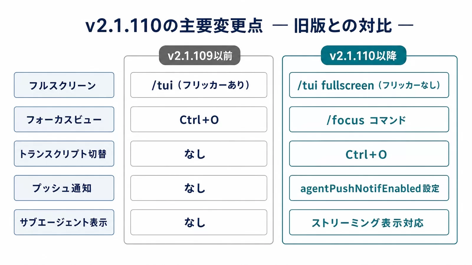 Claude Code v2.1.109以前とv2.1.110以降の主要な変更点を並べた比較図
