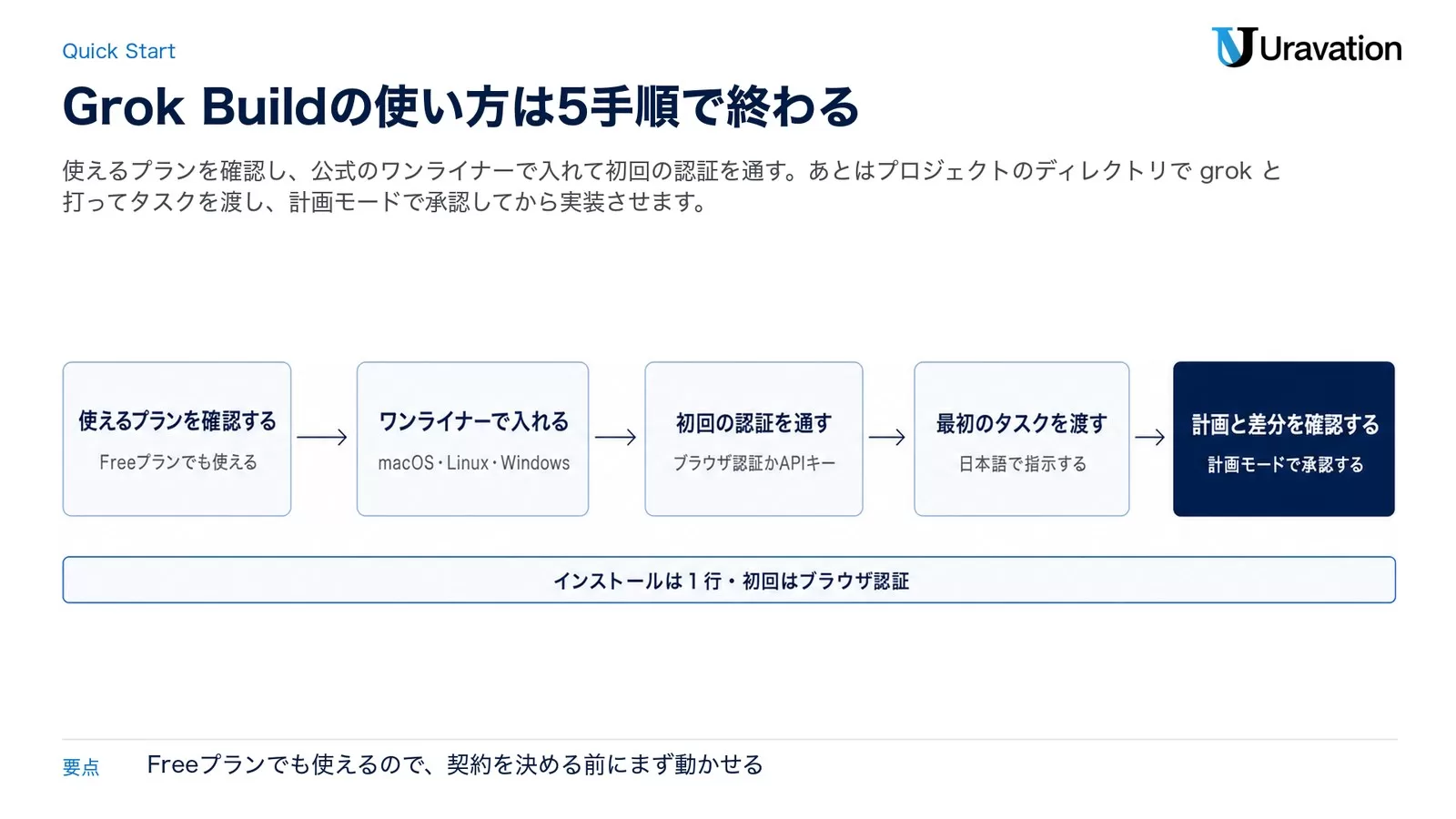 Grok Buildの使い方を5段の流れで示した図。使えるプランを確認する（Freeプランでも使える）、ワンライナーで入れる（macOS・Linux・Windows）、初回の認証を通す（ブラウザ認証かAPIキー）、最初のタスクを渡す（日本語で指示する）、計画と差分を確認する（計画モードで承認する）の順に進む。下にインストールは1行・初回はブラウザ認証と書かれた帯がある