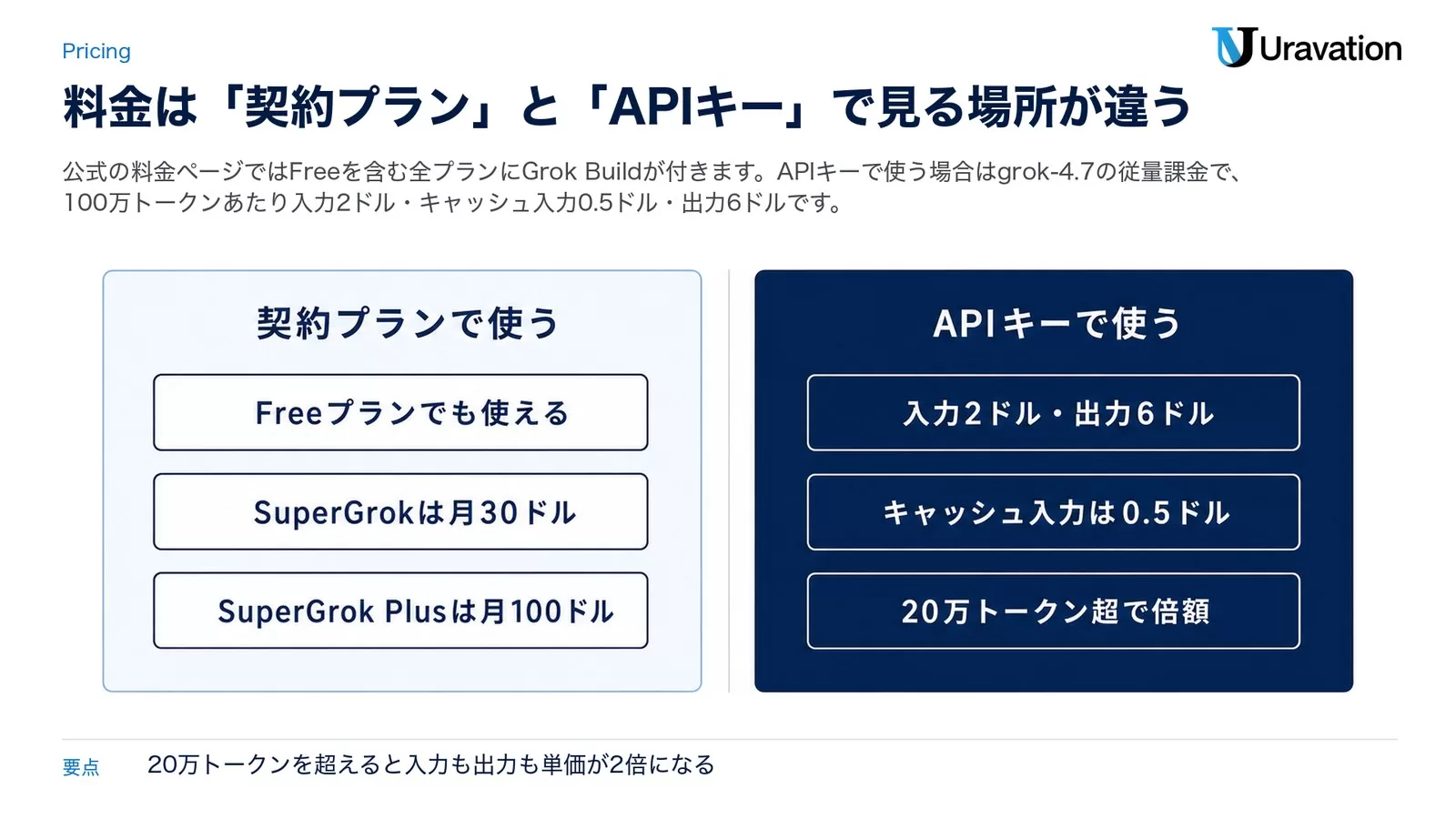 Grok Buildの料金を左右2パネルで比べた図。左は契約プランで使う場合で、Freeプランでも使える、SuperGrokは月30ドル、SuperGrok Plusは月100ドル。右はAPIキーで使う場合で、入力2ドル・出力6ドル、キャッシュ入力は0.5ドル、20万トークン超で倍額