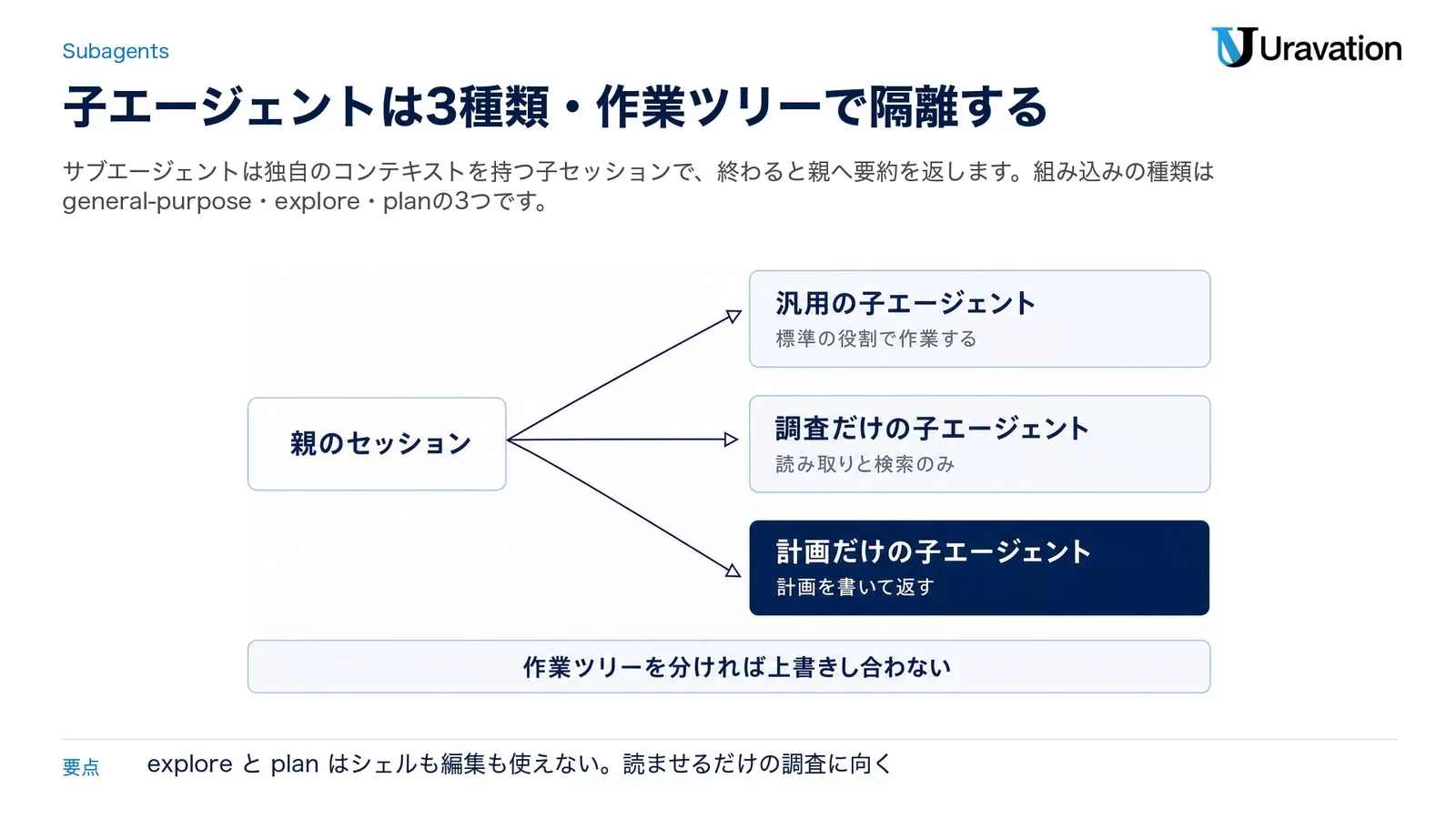 親のセッションから3種類の子エージェントへ分岐する図。汎用の子エージェントは標準の役割で作業する、調査だけの子エージェントは読み取りと検索のみ、計画だけの子エージェントは計画を書いて返す。下に作業ツリーを分ければ上書きし合わないと書かれた帯がある