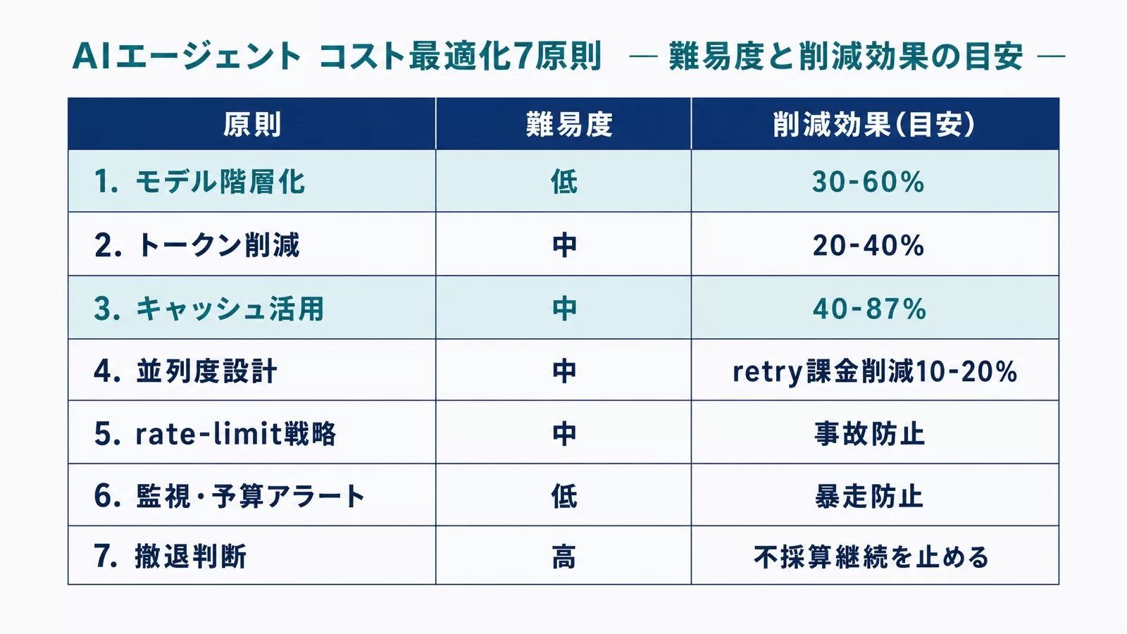 モデル階層化・トークン削減・キャッシュ活用・並列度設計・rate-limit戦略・監視・撤退判断の7原則を難易度と削減効果の目安で並べた一覧図