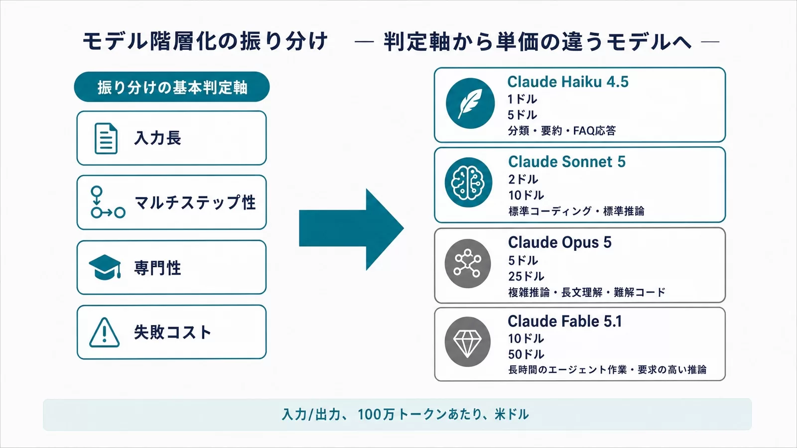 入力長・マルチステップ性・専門性・失敗コストの4軸でClaude Haiku 4.5／Sonnet 5／Opus 5へ振り分けるモデル階層化の判定フロー図