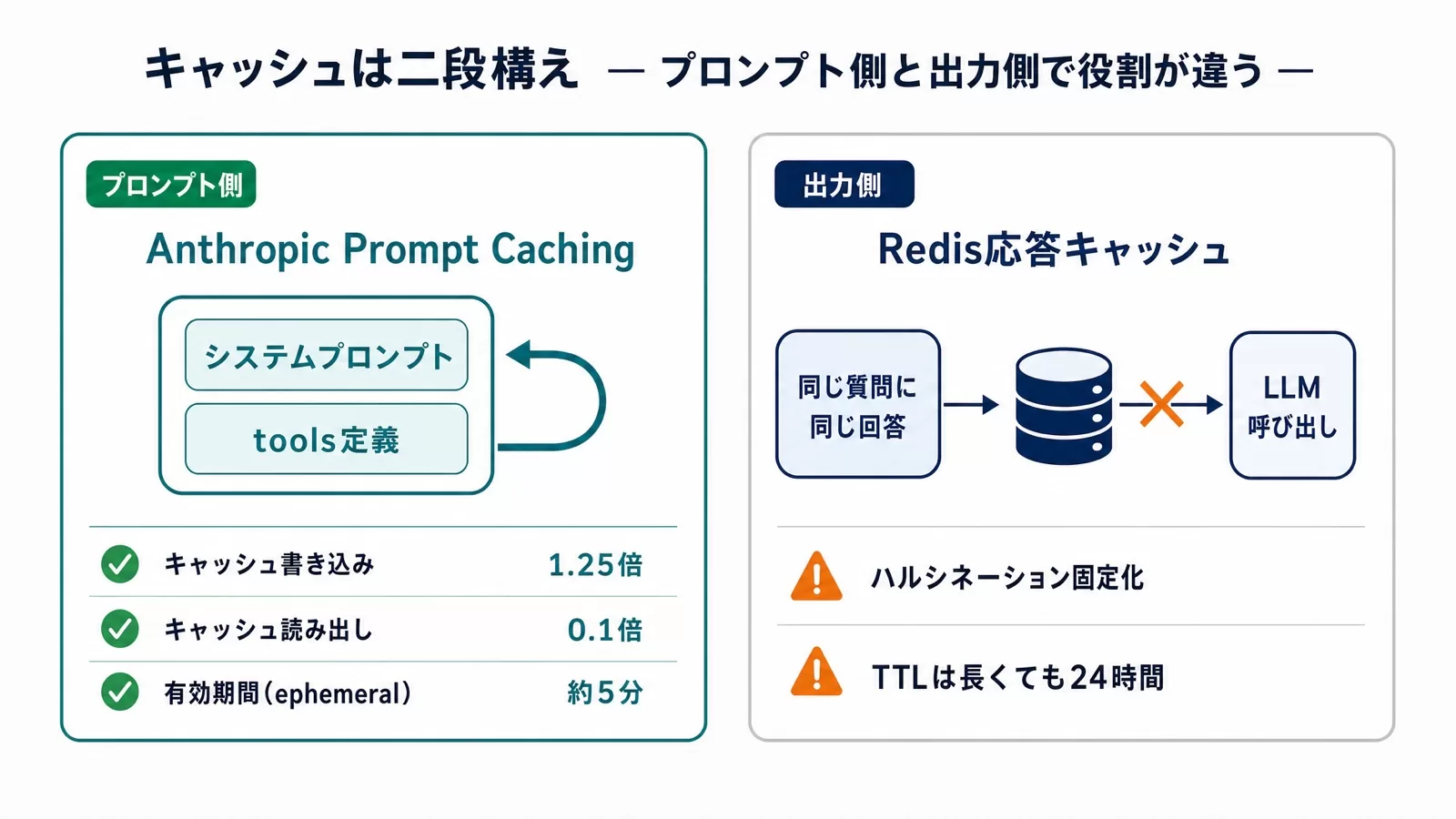 Anthropic Prompt Cachingによるプロンプト側キャッシュとRedis応答キャッシュの二段構えを示した図