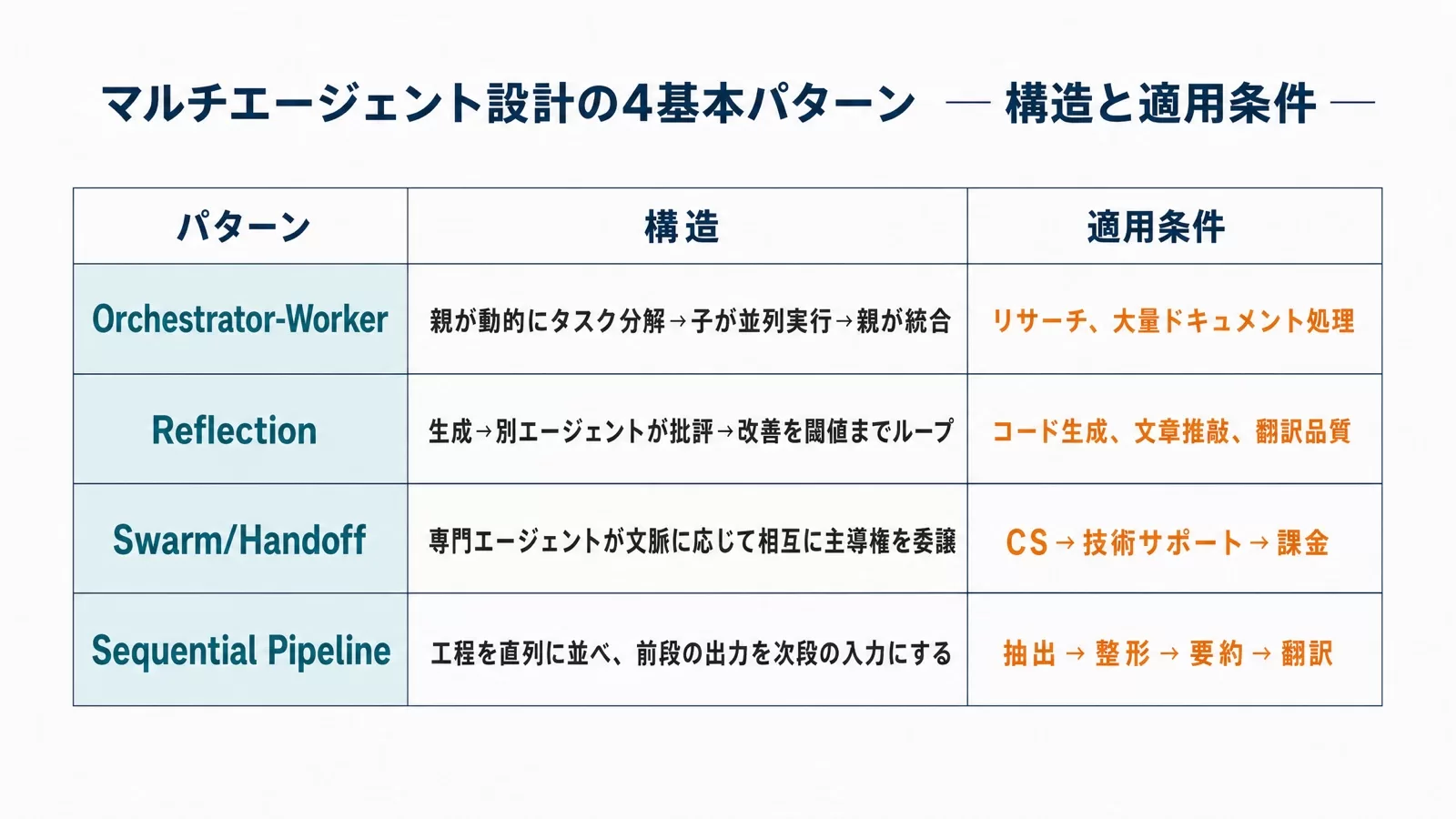 Orchestrator-Worker・Reflection・Swarm/Handoff・Sequential Pipelineの4パターンの構造と適用条件を並べた一覧図