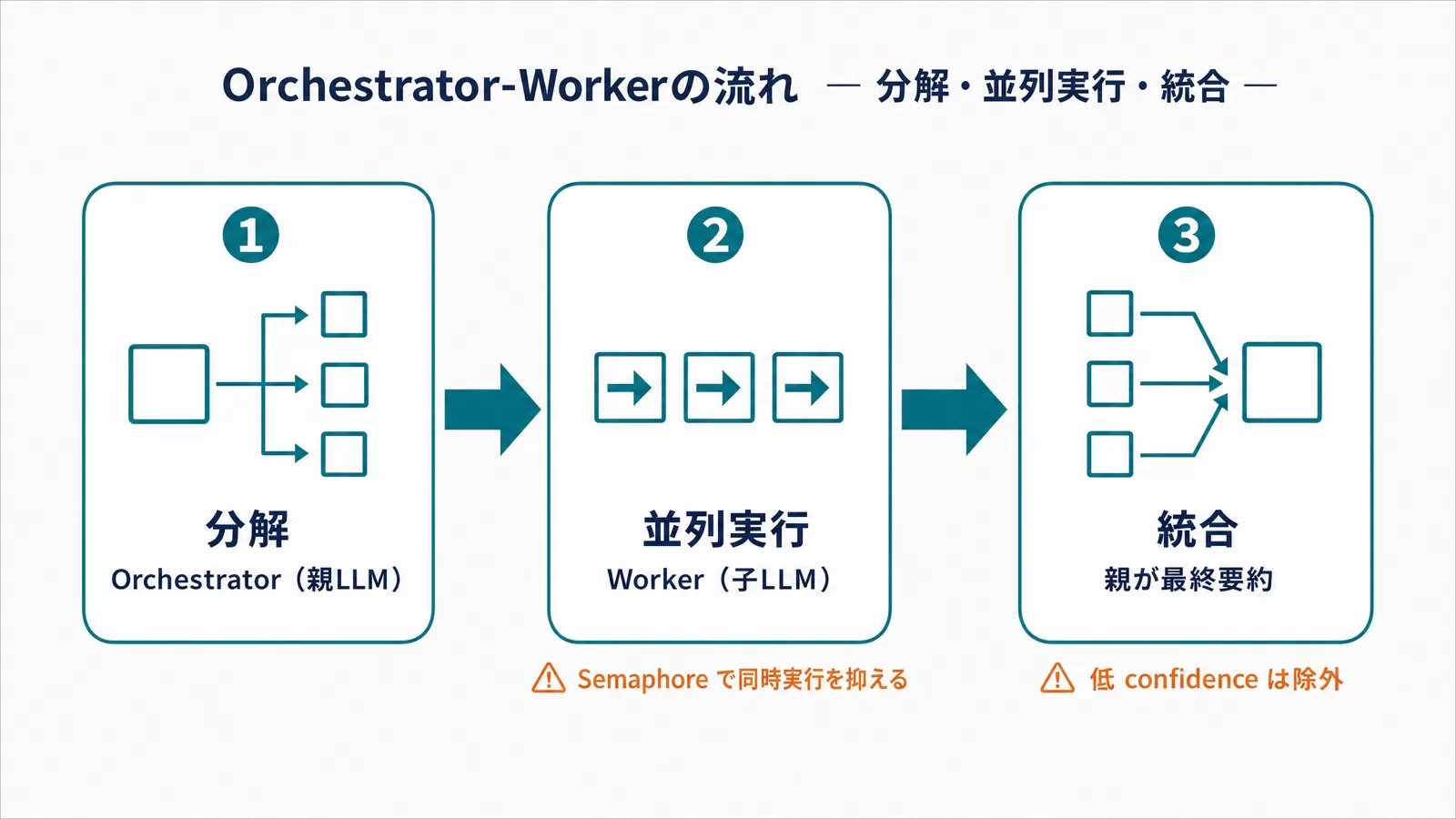 親が分解し子が並列実行して親が統合するOrchestrator-Workerの流れと、Semaphoreによる並列度固定・confidence足切りを示した図