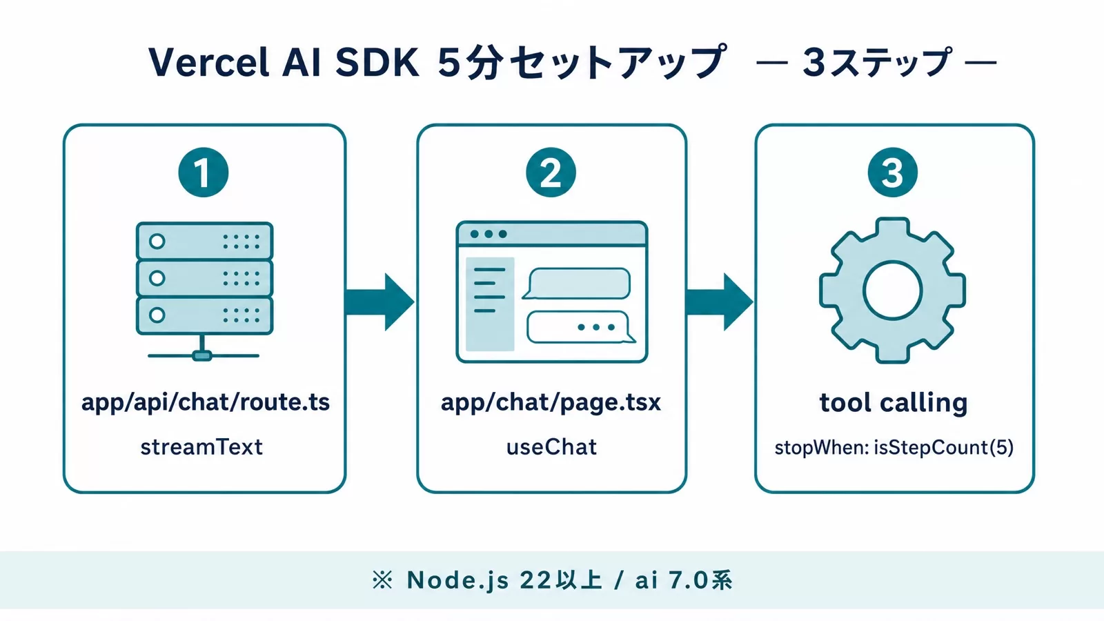 Vercel AI SDKの5分セットアップ手順。app/api/chat/route.tsでstreamText、app/chat/page.tsxでuseChat、tool callingでstopWhen: isStepCount(5)を指定する3ステップ