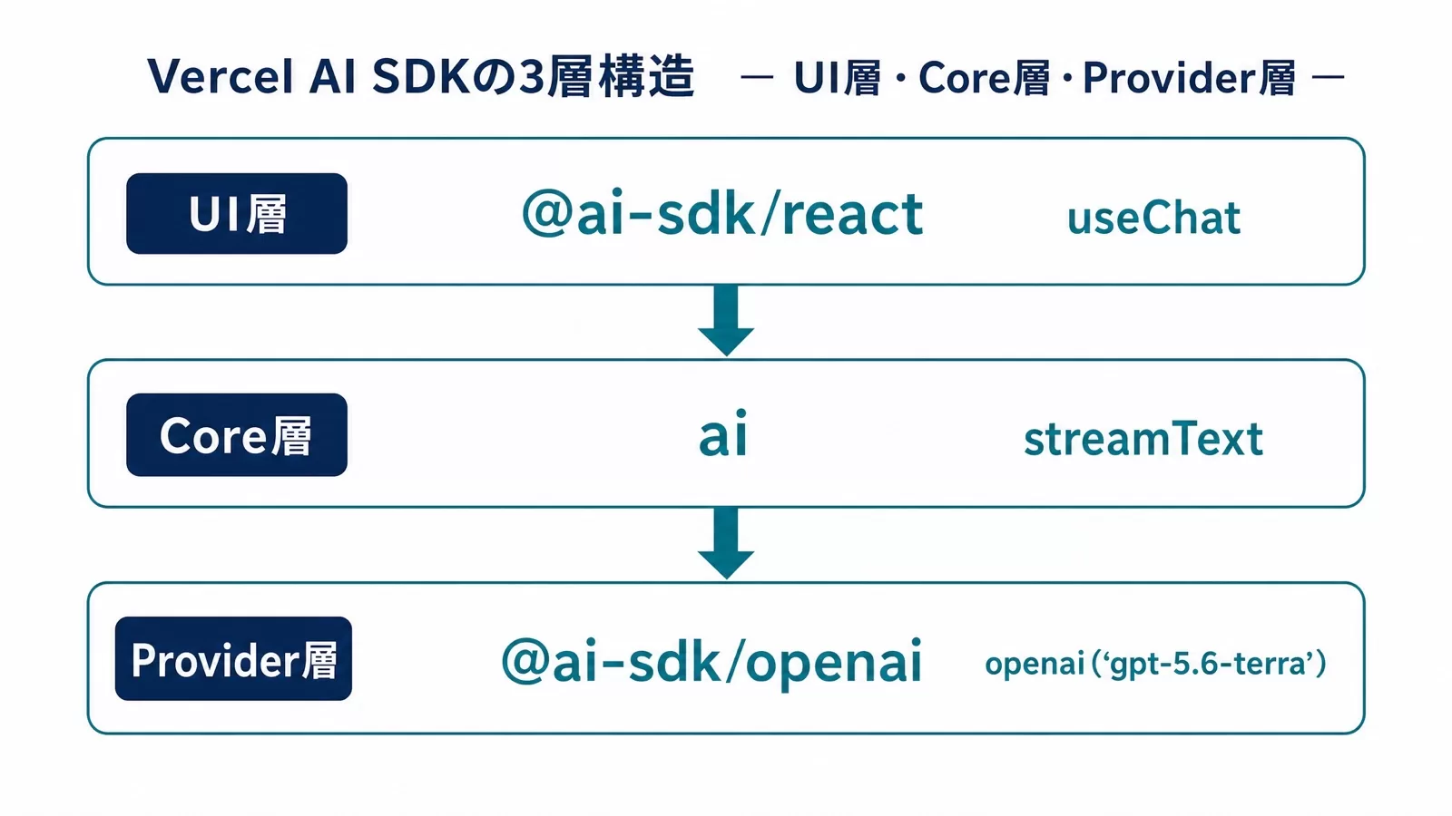 Vercel AI SDKの3層構造。UI層は@ai-sdk/reactのuseChat、Core層はaiパッケージのstreamText、Provider層は@ai-sdk/openaiなどのプロバイダ