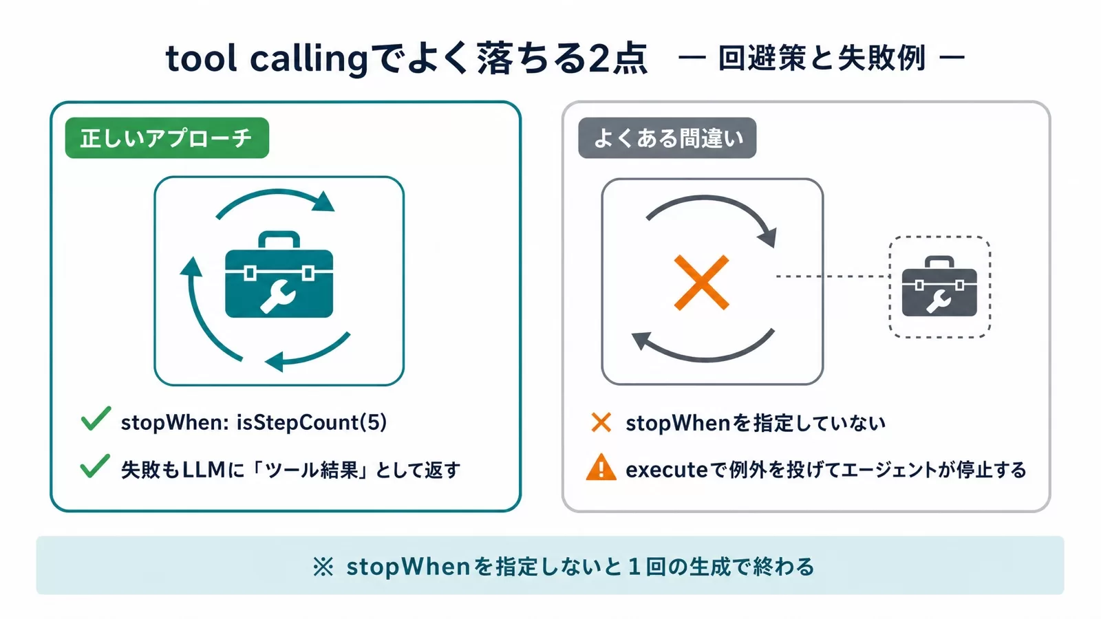 tool callingの失敗と回避策の比較。stopWhenを指定しない実装とisStepCount(5)を指定した実装、executeで例外を投げる実装と成否をツール結果として返す実装