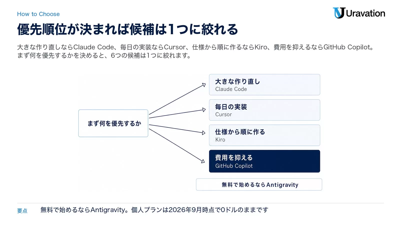 AI IDEの選び方を4つに分岐させた図。まず何を優先するかから分かれ、大きな作り直しならClaude Code、毎日の実装ならCursor、仕様から順に作るならKiro、費用を抑えるならGitHub Copilot。下に無料で始めるならAntigravityと書かれた帯がある