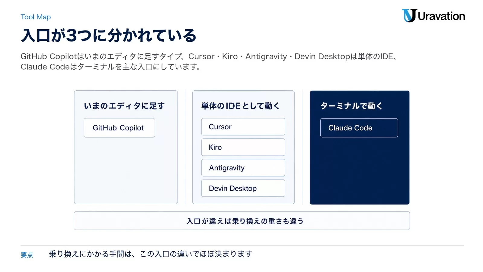AI IDE6ツールを入口の違いで3つに分けた図。いまのエディタに足すのはGitHub Copilot、単体のIDEとして動くのはCursor・Kiro・Antigravity・Devin Desktop、ターミナルで動くのはClaude Code。下に入口が違えば乗り換えの重さも違うと書かれた帯がある