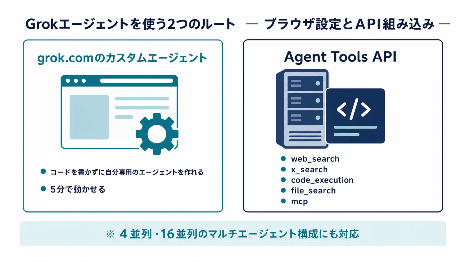 Grokエージェントモードの2つの利用ルート（grok.comのカスタムエージェントとAgent Tools API）を並べた比較図