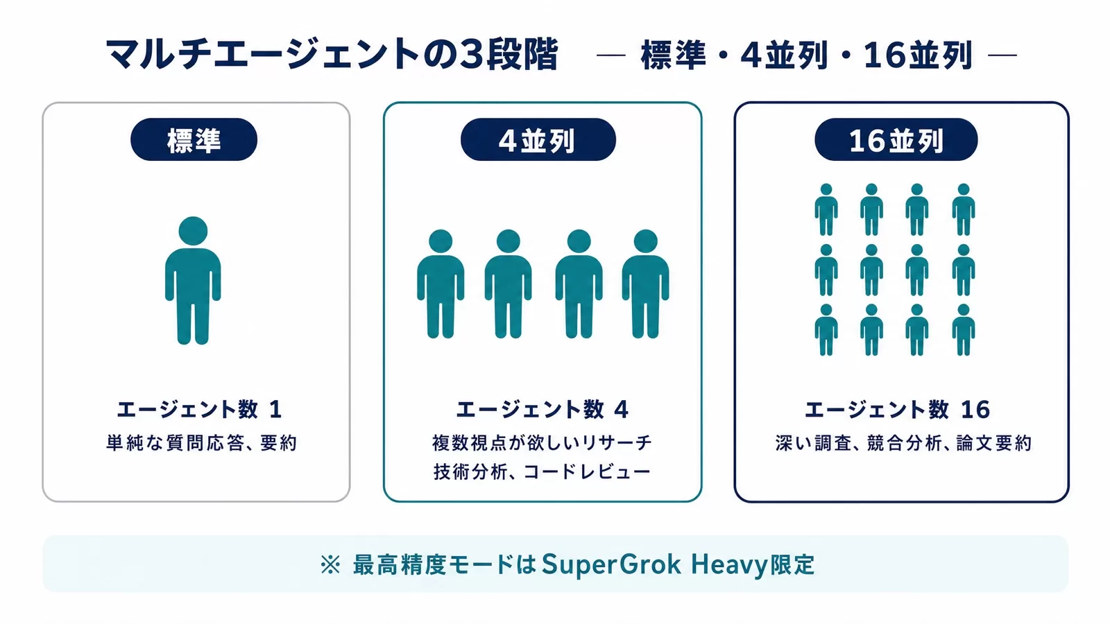 Grokのマルチエージェントを標準・4並列・16並列の3段階で使い分ける図