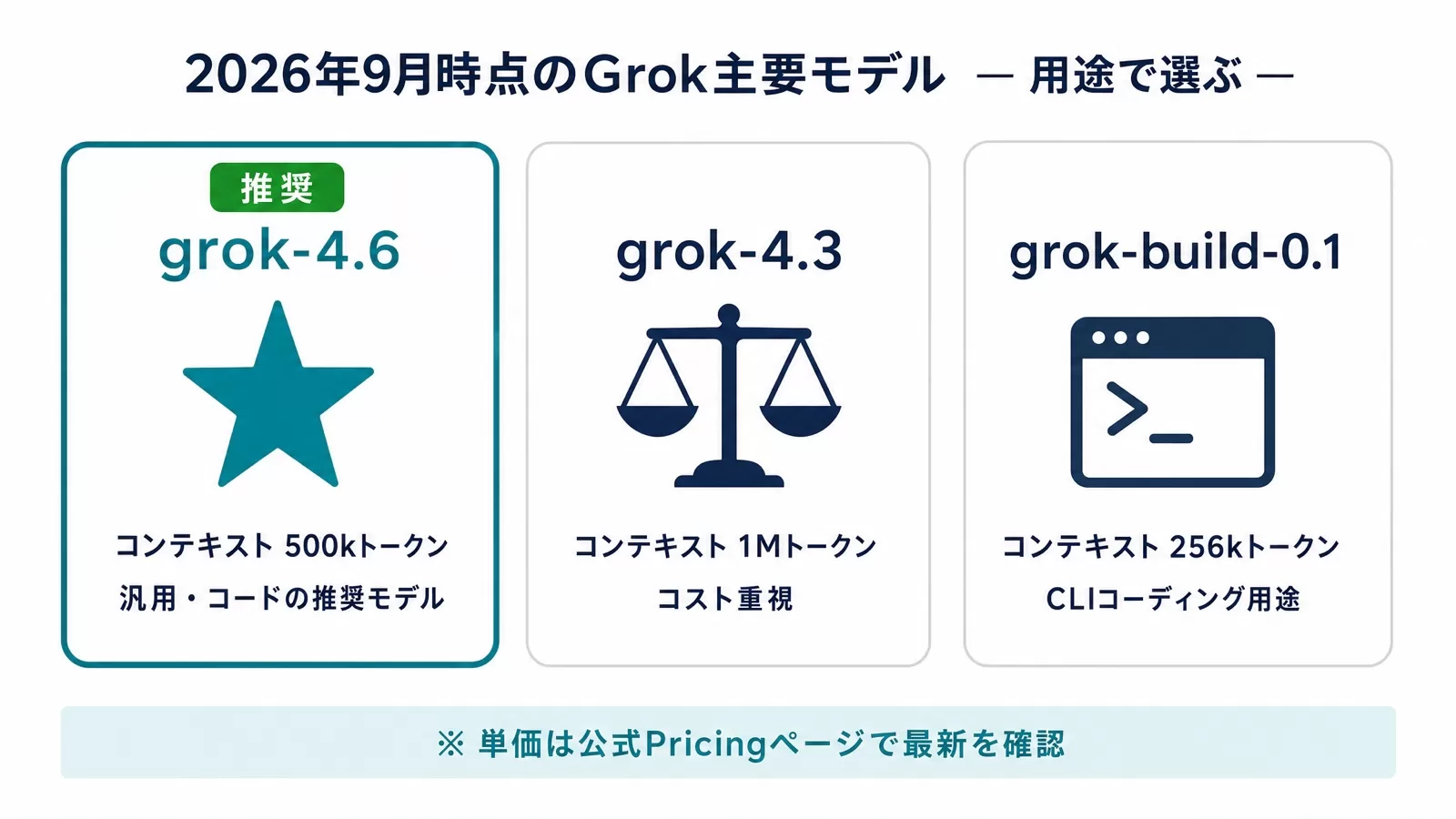 Grokの主要モデル（grok-4.6・grok-4.3・grok-build-0.1）のコンテキスト長と用途を並べた比較図