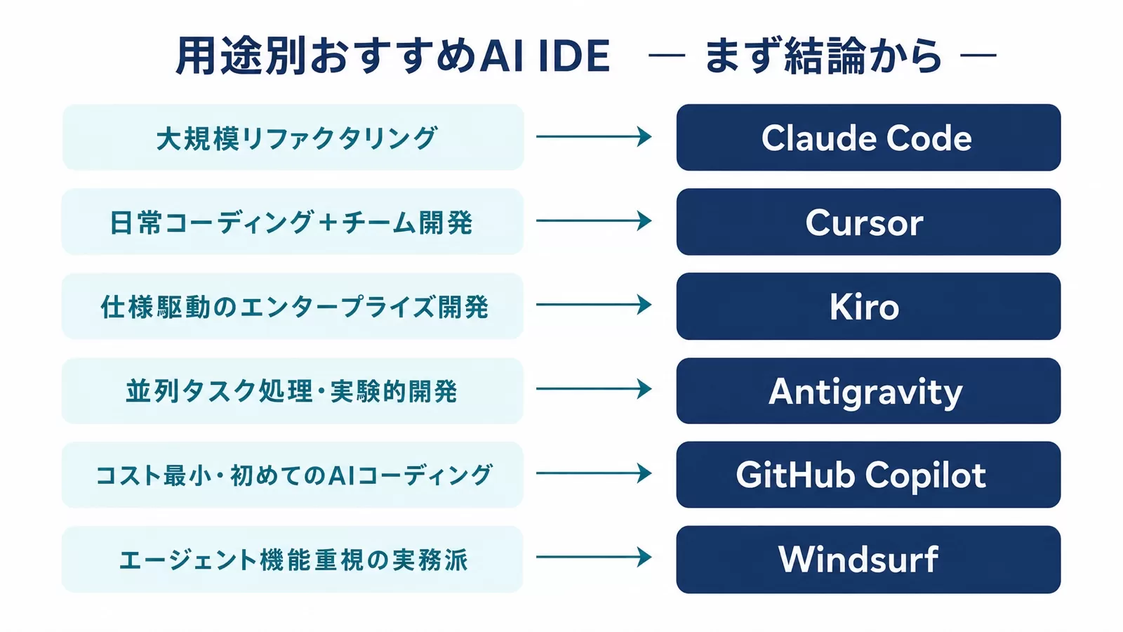 AI IDE6ツールを用途別に振り分けた早見表の図