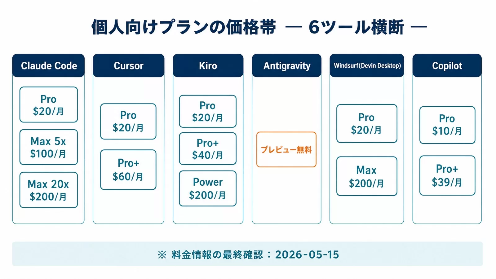 AI IDE6ツールの個人向けプラン価格帯を並べた比較図