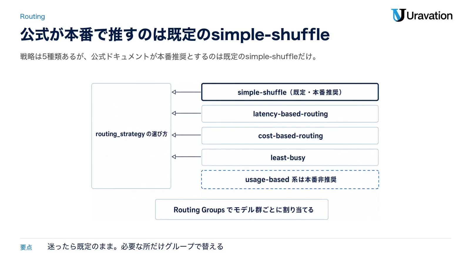 routing_strategyの選択肢を並べ、既定のsimple-shuffleを本番推奨、usage-based系を本番非推奨として示した図