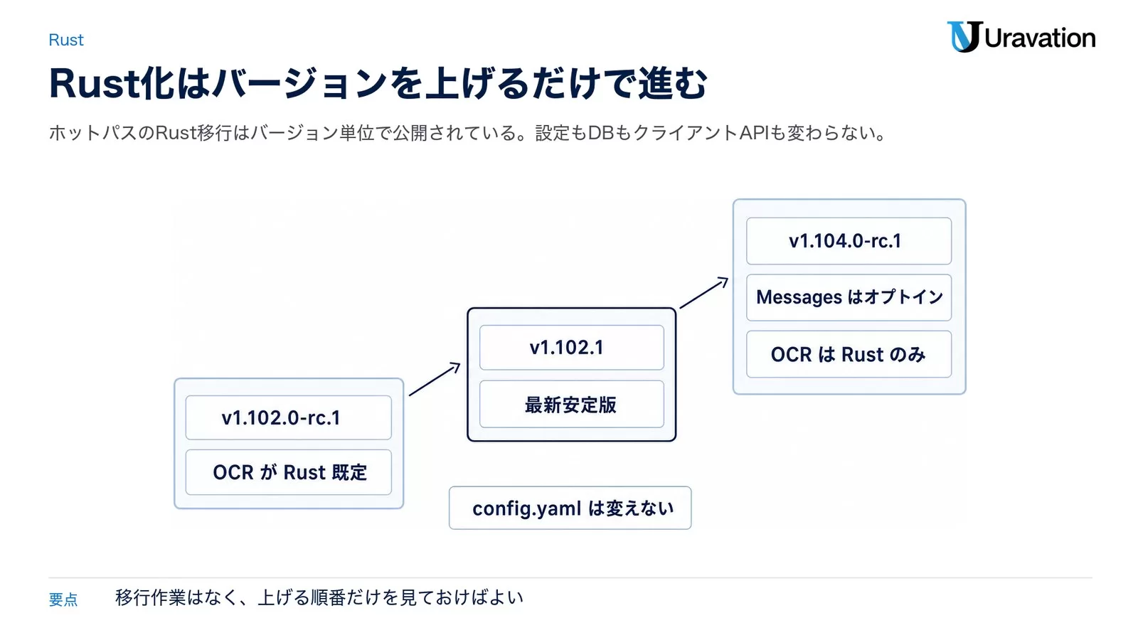 v1.102.0-rc.1でOCRがRust既定、v1.102.1が最新安定版、v1.104.0-rc.1でMessagesがオプトインになる3段の階段図