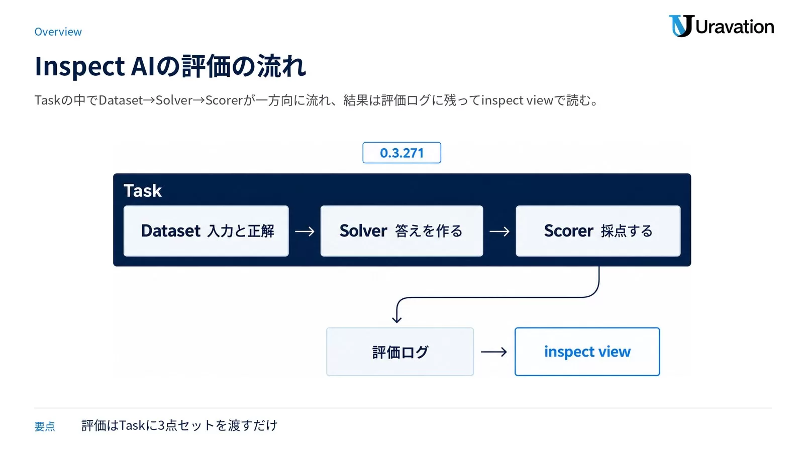 Inspect AIの評価の流れ。Taskの中でDataset（入力と正解）、Solver（答えを作る）、Scorer（採点する）が左から右へ並び、評価ログを経てinspect viewにつながる図