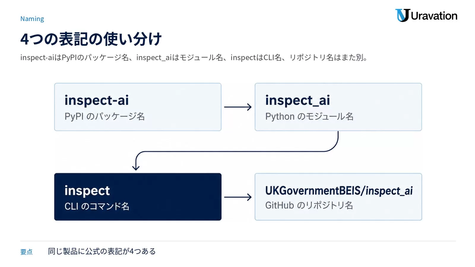 Inspect AIの4つの表記を並べた図。inspect-aiはPyPIのパッケージ名、inspect_aiはPythonのモジュール名、inspectはCLIのコマンド名、UKGovernmentBEIS/inspect_aiはGitHubのリポジトリ名