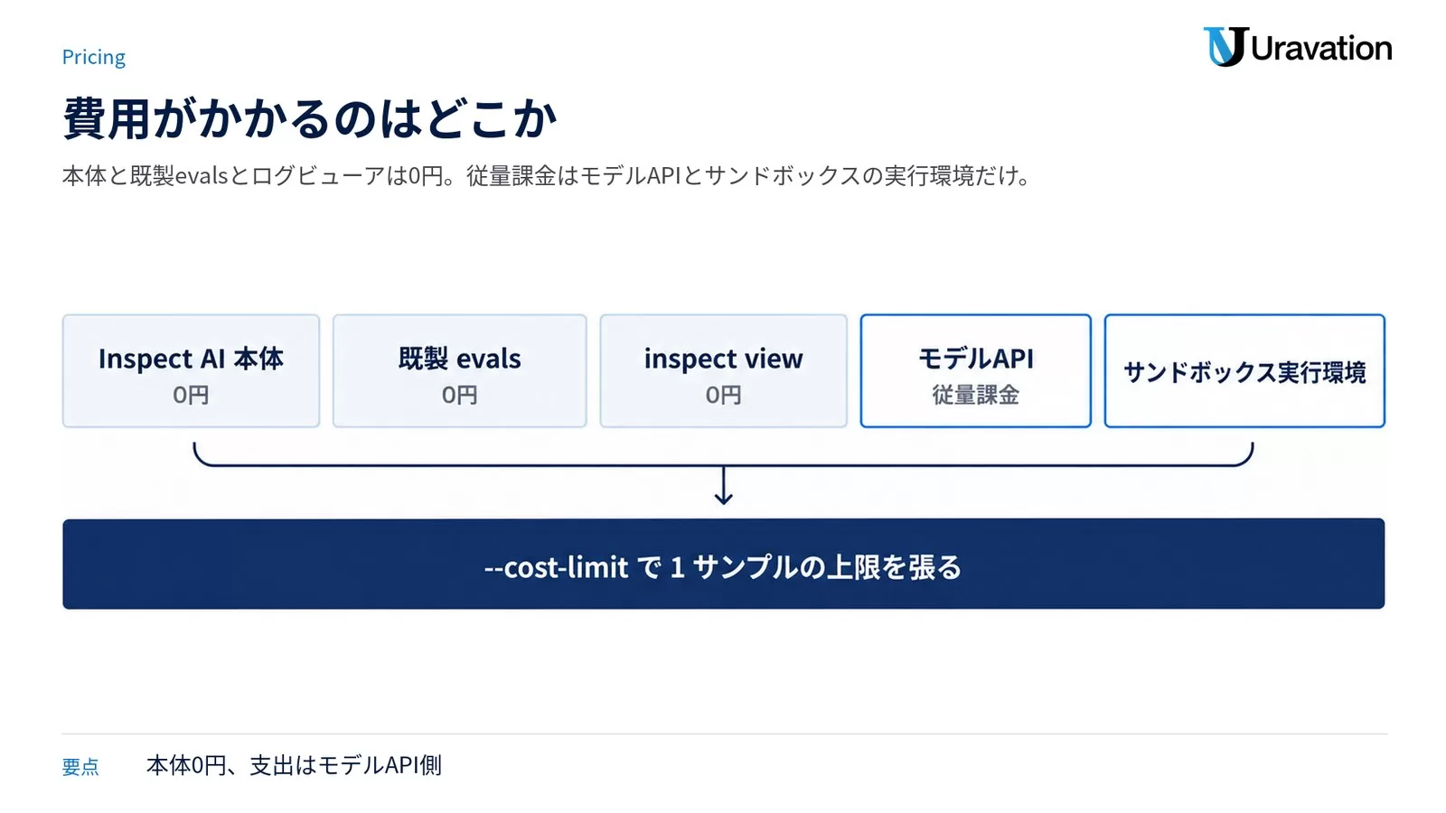 Inspect AIの費用構造の図。Inspect AI本体、既製evals、inspect viewが0円で、モデルAPIとサンドボックス実行環境が従量課金。下段の帯にcost-limitで1サンプルの上限を張ると記載