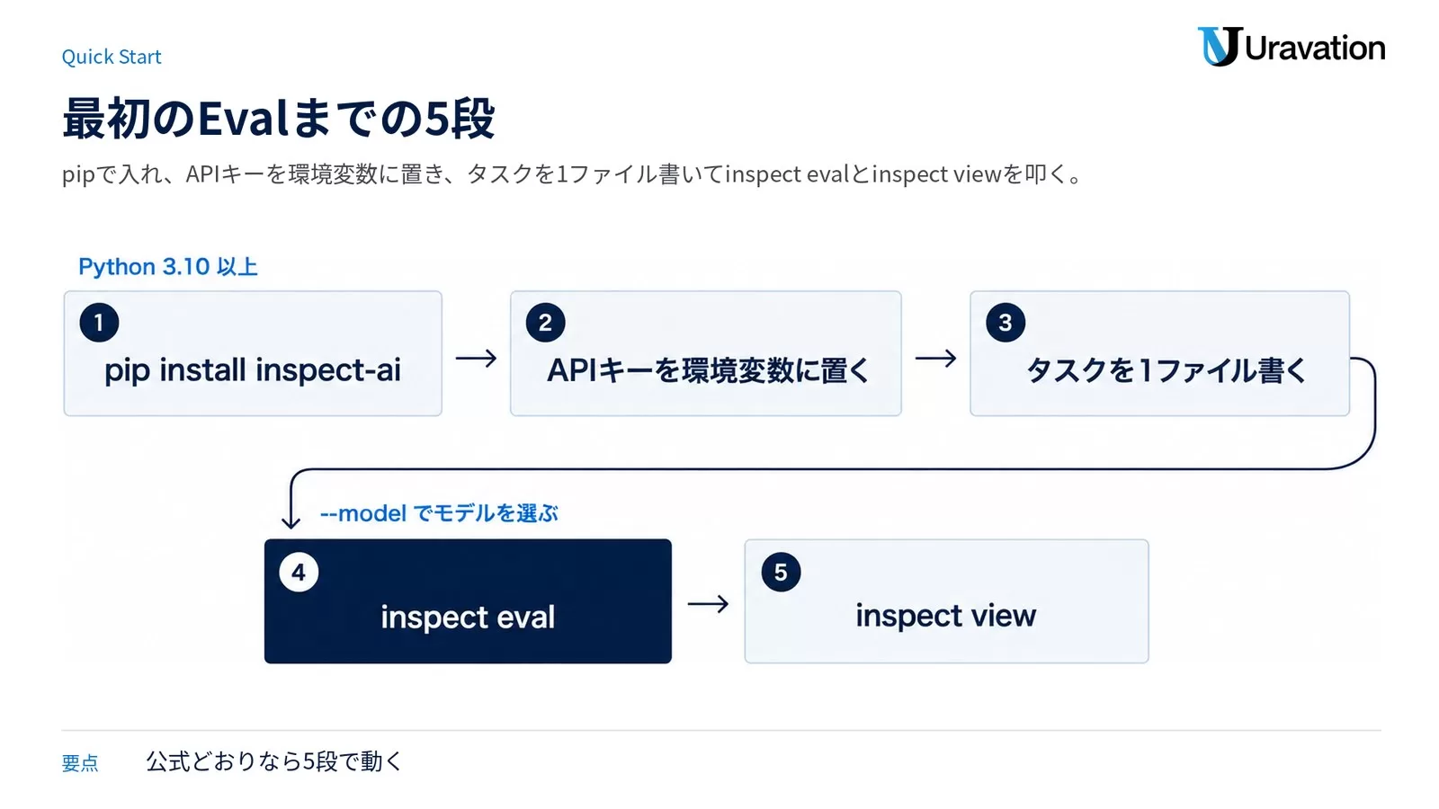 Inspect AIを動かす5段の手順図。1がpip install inspect-ai、2がAPIキーを環境変数に置く、3がタスクを1ファイル書く、4がinspect eval、5がinspect view