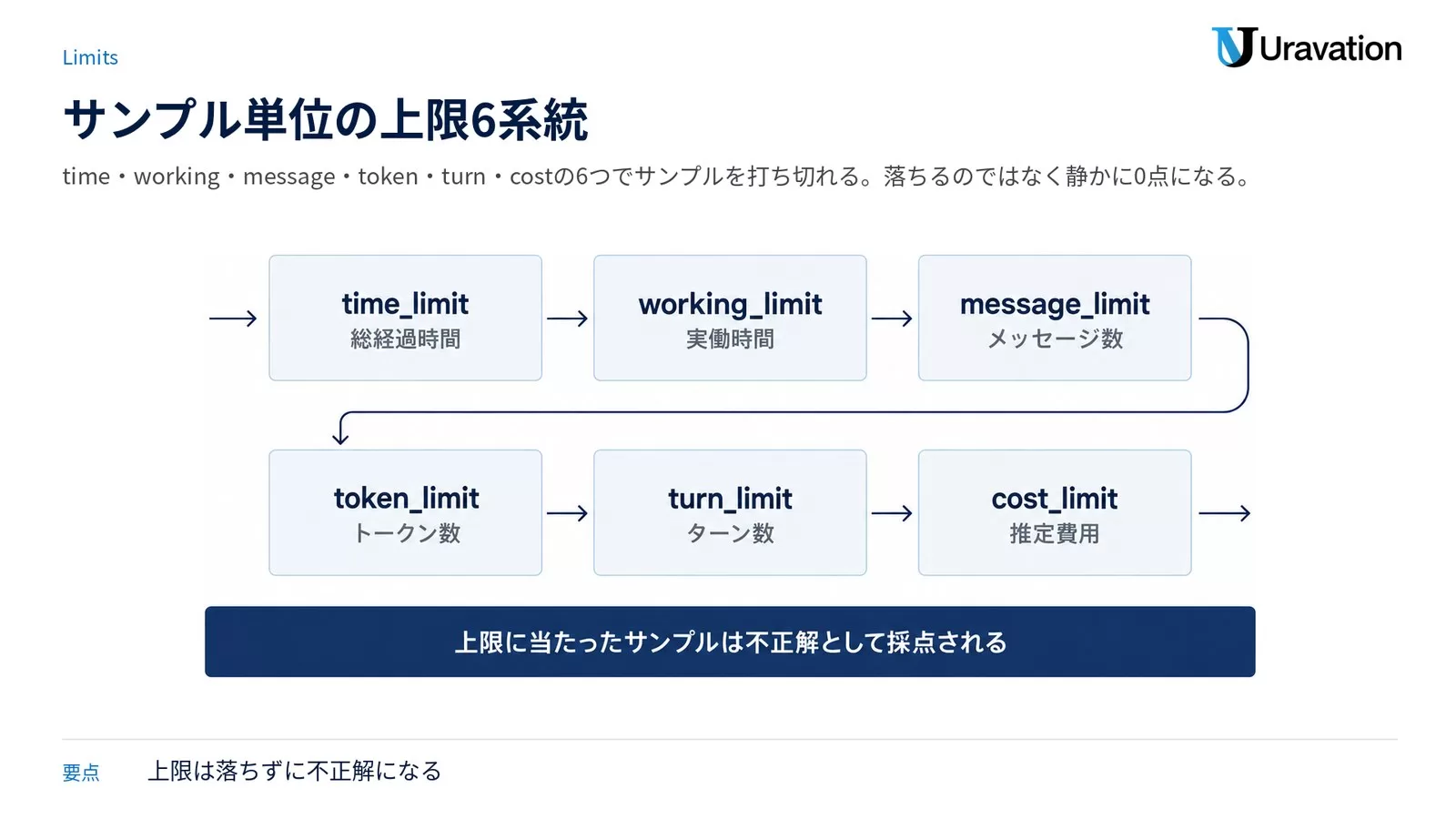 Inspect AIのサンプル単位の上限6系統を並べた図。time_limit、working_limit、message_limit、token_limit、turn_limit、cost_limitの6枚と、上限に当たったサンプルは不正解として採点されると書かれた帯