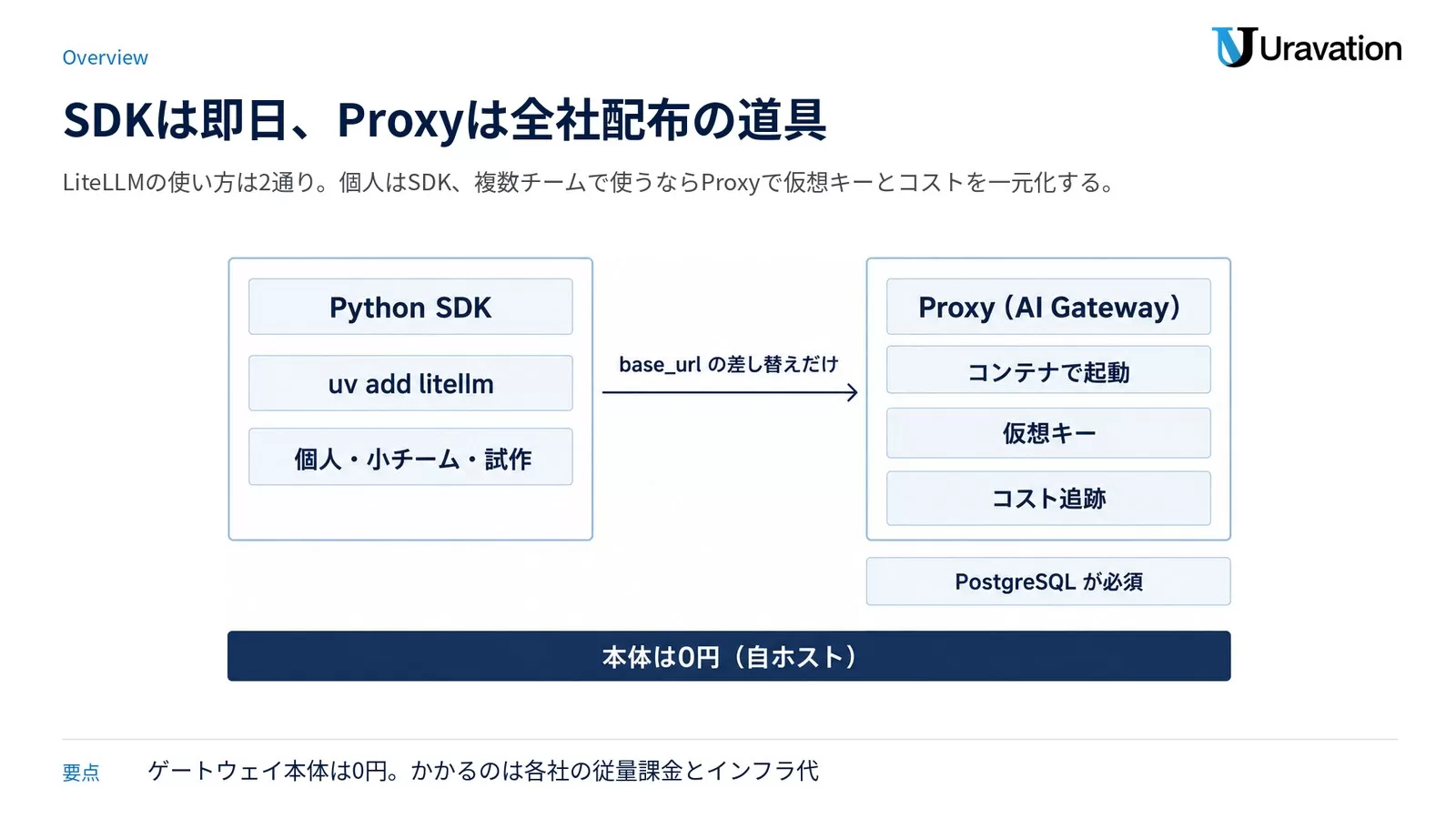 LiteLLMのPython SDKとProxyの違いを2つのパネルで並べ、Proxyには仮想キーとコスト追跡とPostgreSQLが必要だと示した図