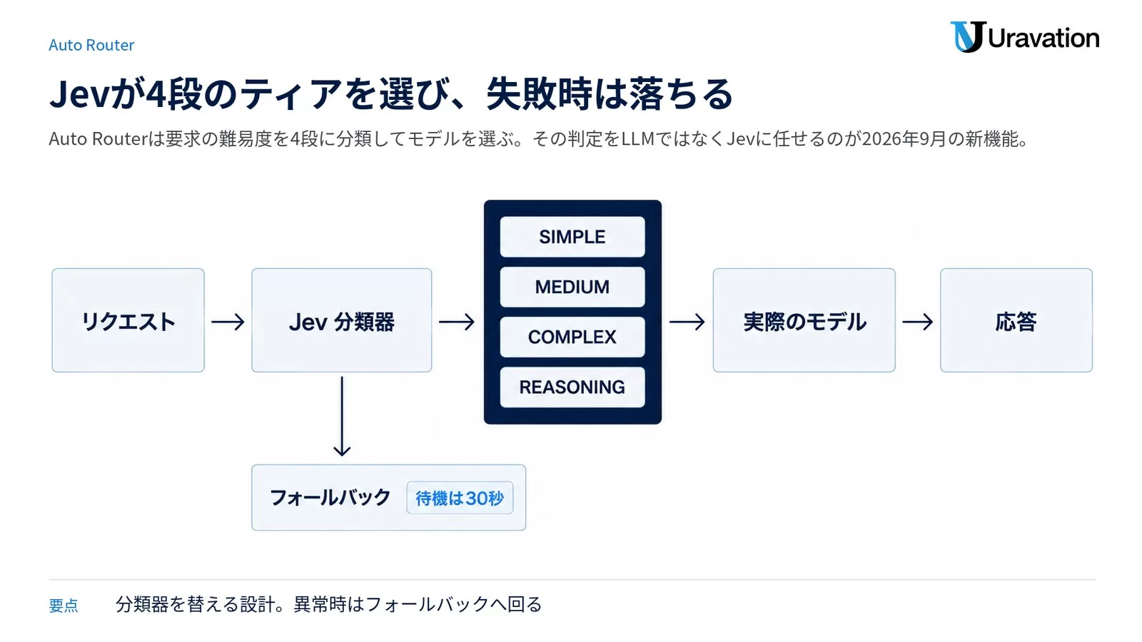 リクエストがJev分類器を通り、SIMPLEからREASONINGの4段のティアを経て実際のモデルへ渡り、異常時はフォールバックへ分岐する流れの図