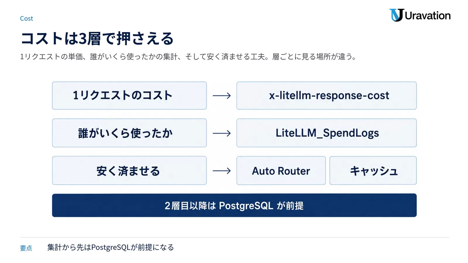 1リクエストのコスト、利用者別の集計、コスト削減の3層を横帯で重ね、集計以降はPostgreSQLが前提だと示した図