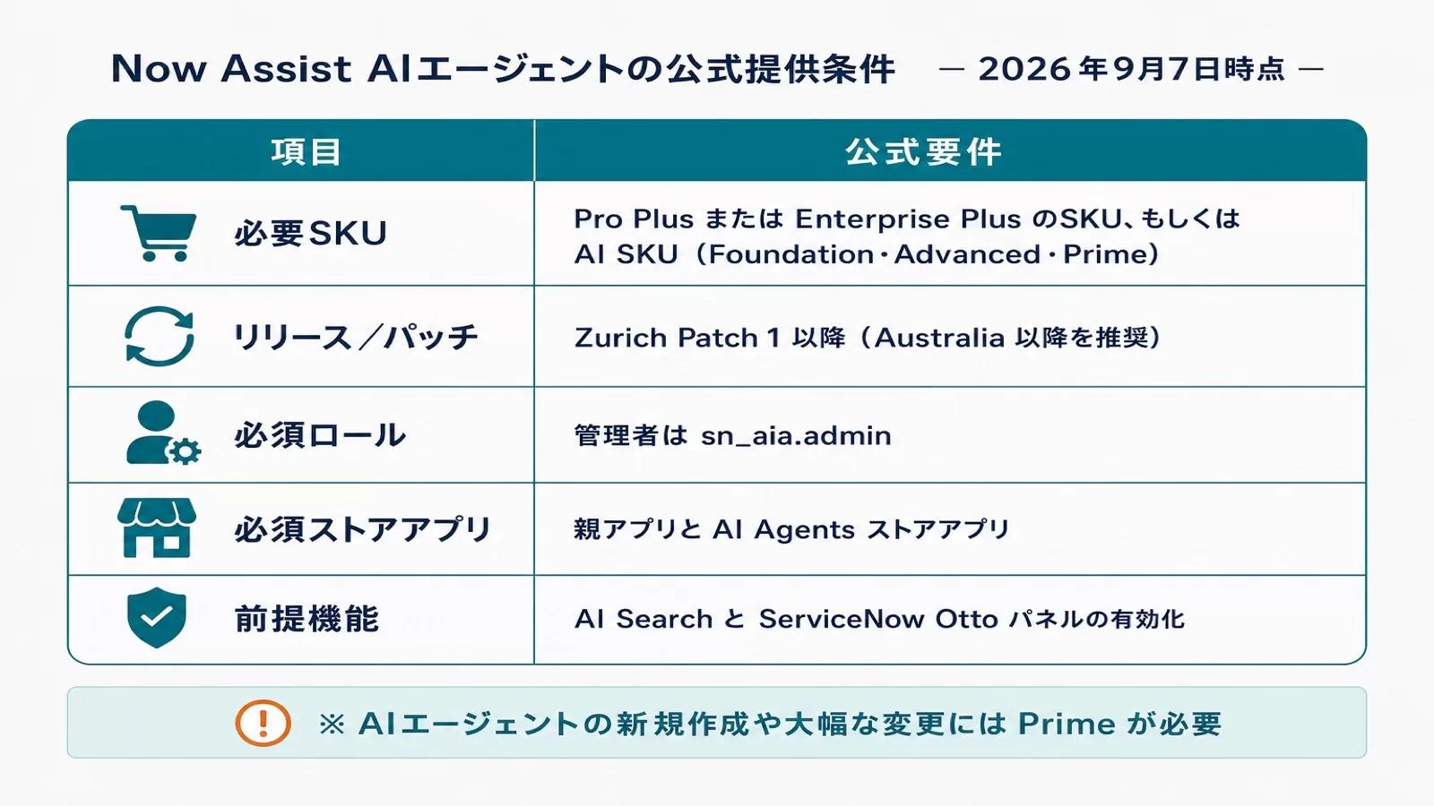 Now Assist AIエージェントの必要SKU・パッチ・ロール・前提機能をまとめた公式提供条件の表