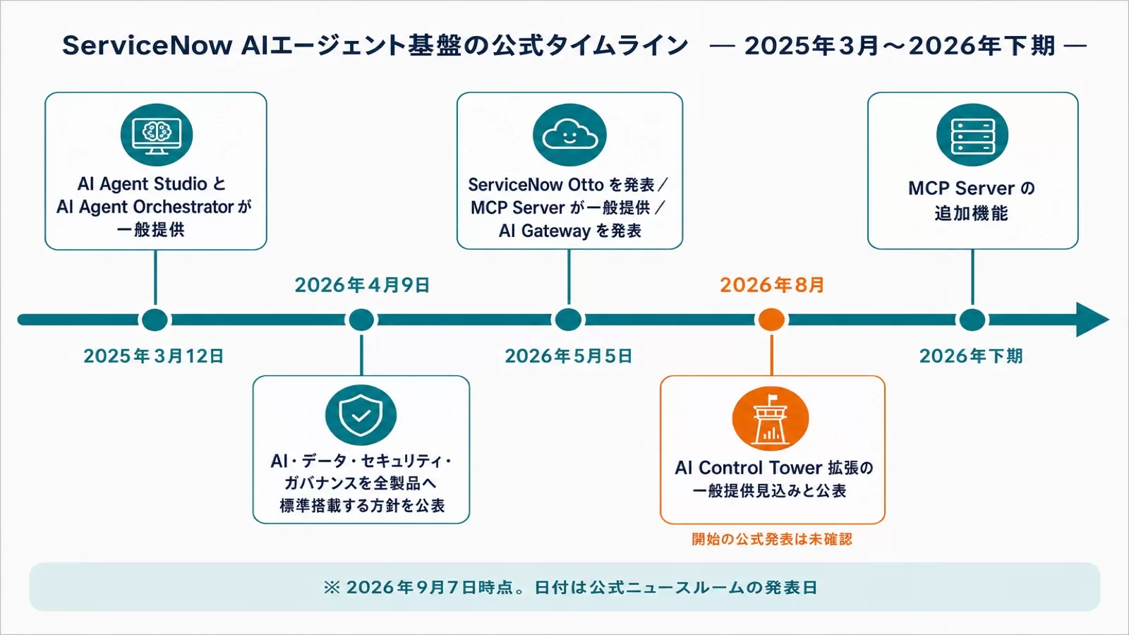 ServiceNow AIエージェント基盤の公式発表を時系列で並べた図