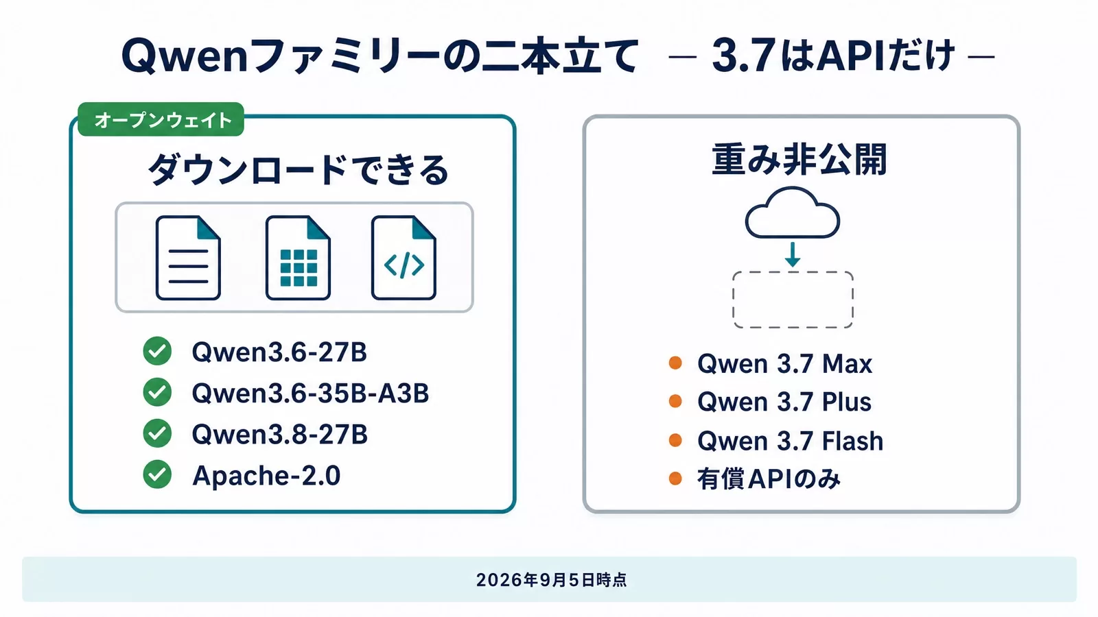 Qwen3.6-27B・Qwen3.6-35B-A3B・Qwen3.8-27Bはオープンウェイト、Qwen 3.7のMax・Plus・Flashは重み非公開で有償APIのみという二本立てを左右2カードで示した図解