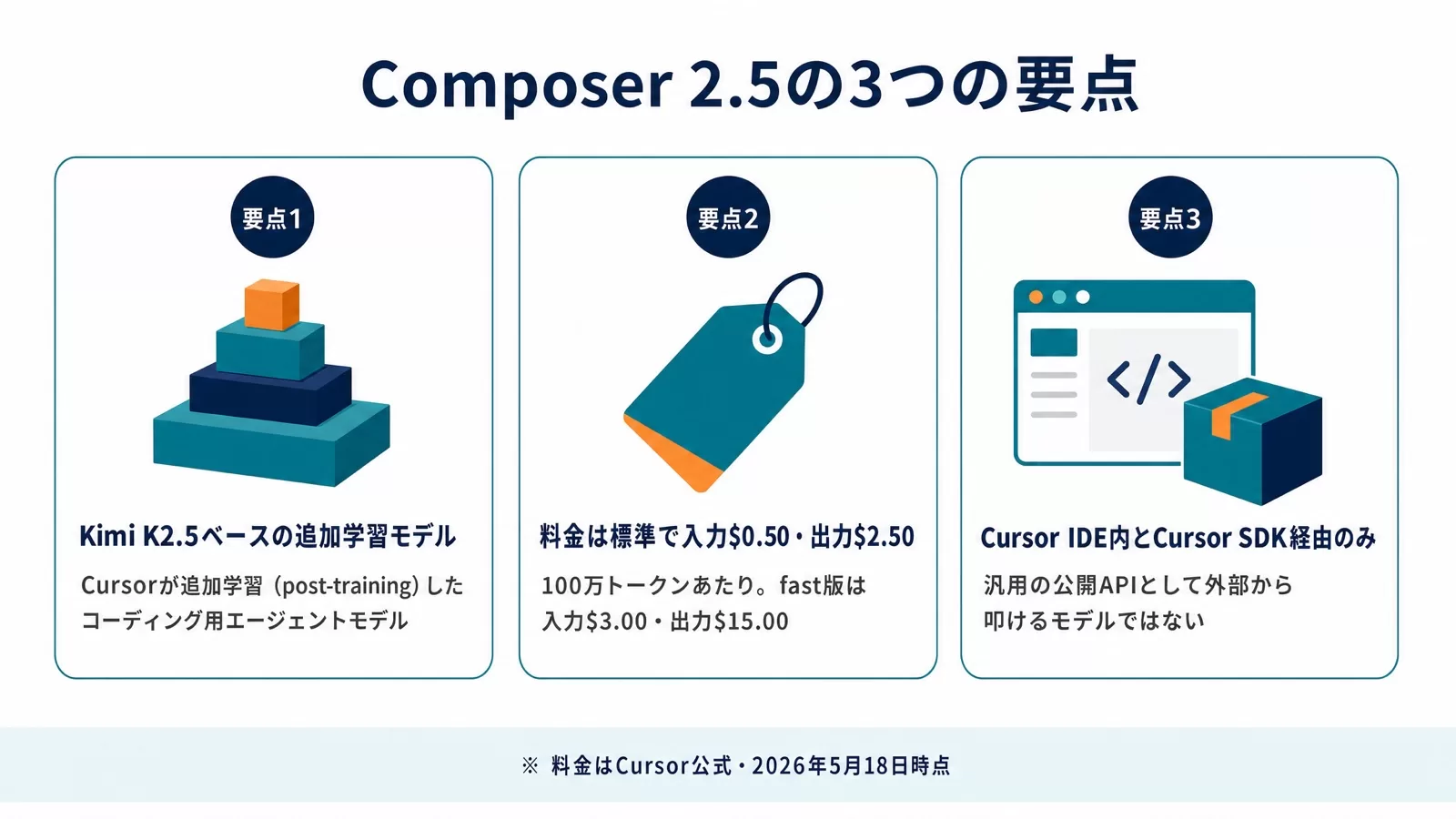 Cursor Composer 2.5の3つの要点。要点1はKimi K2.5ベースの追加学習モデル、要点2は料金が標準で入力$0.50・出力$2.50(100万トークンあたり、fast版は入力$3.00・出力$15.00)、要点3はCursor IDE内とCursor SDK経由のみで使える、を3枚のカードで示した図