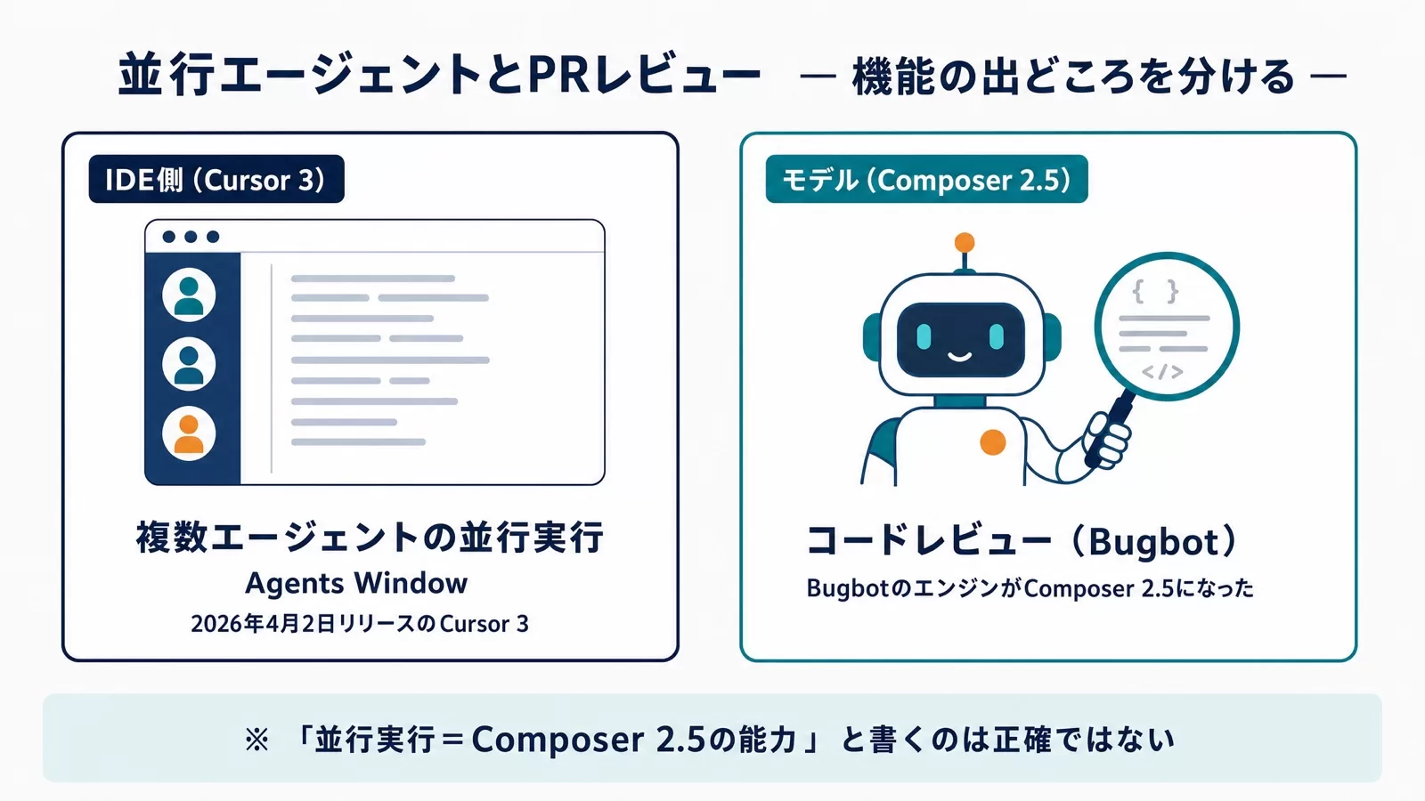 並行エージェントとPRレビューの機能の出どころを左右2カードで分けた図。複数エージェントの並行実行(Agents Window)は2026年4月2日リリースのCursor 3というIDE側の機能、コードレビュー(Bugbot)はエンジンとしてComposer 2.5が裏で動いている