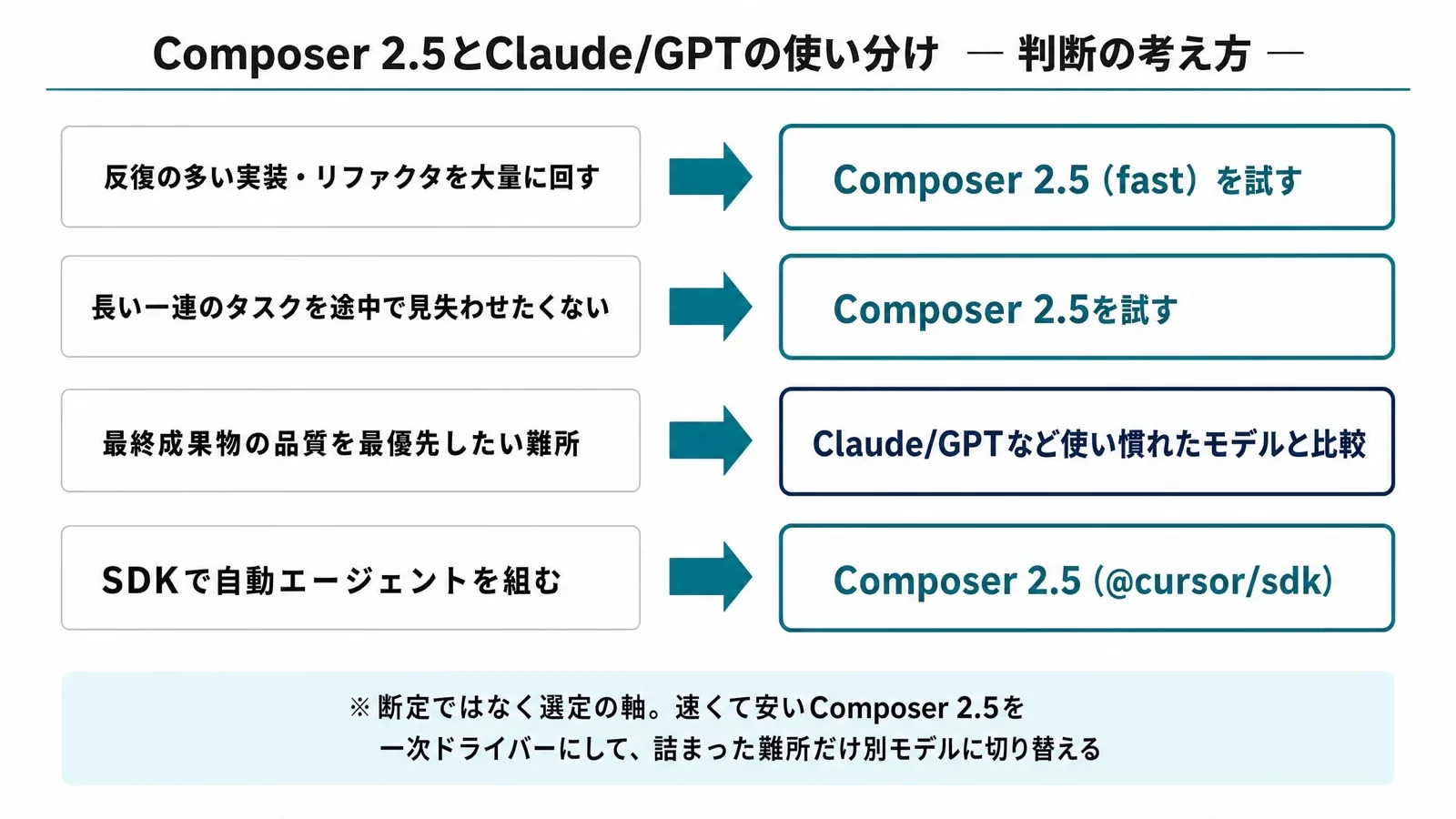 Composer 2.5とClaude/GPTの使い分けの考え方。反復の多い実装・リファクタを大量に回す→Composer 2.5(fast)を試す、長い一連のタスクを途中で見失わせたくない→Composer 2.5を試す、最終成果物の品質を最優先したい難所→Claude/GPTなど使い慣れたモデルと比較、SDKで自動エージェントを組む→Composer 2.5(@cursor/sdk)