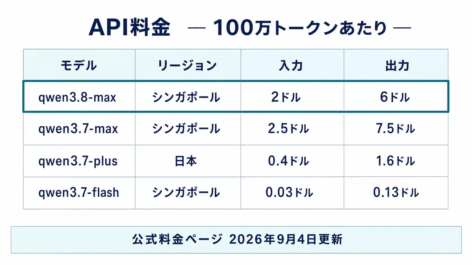 qwen3.8-max・qwen3.7-max・qwen3.7-plus・qwen3.7-flashの100万トークンあたりの入力単価と出力単価をリージョン別に並べた表の図解